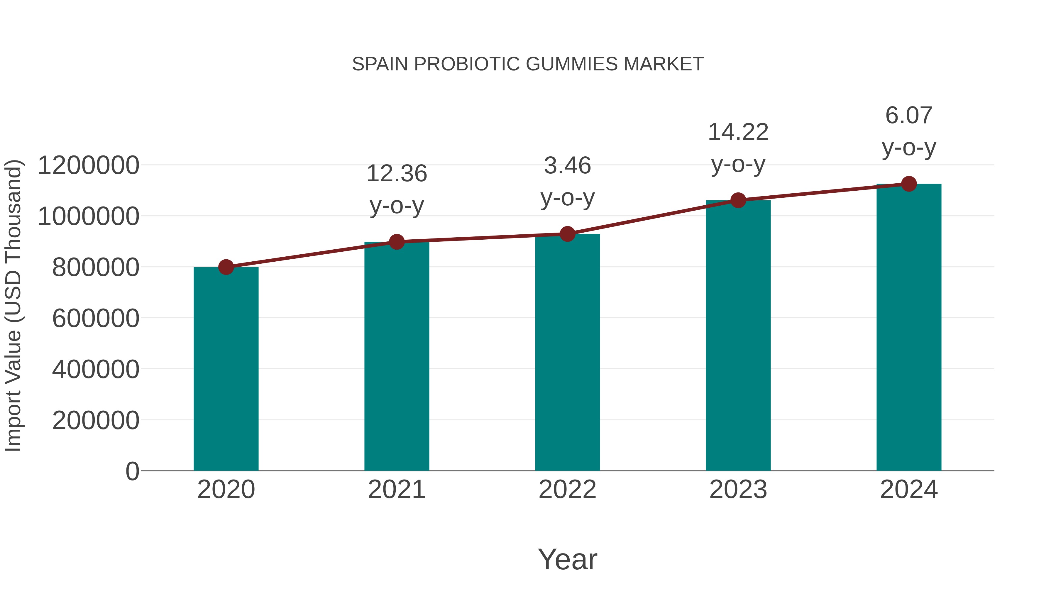  Spain Probiotic Gummies Market: Import Trend Analysis