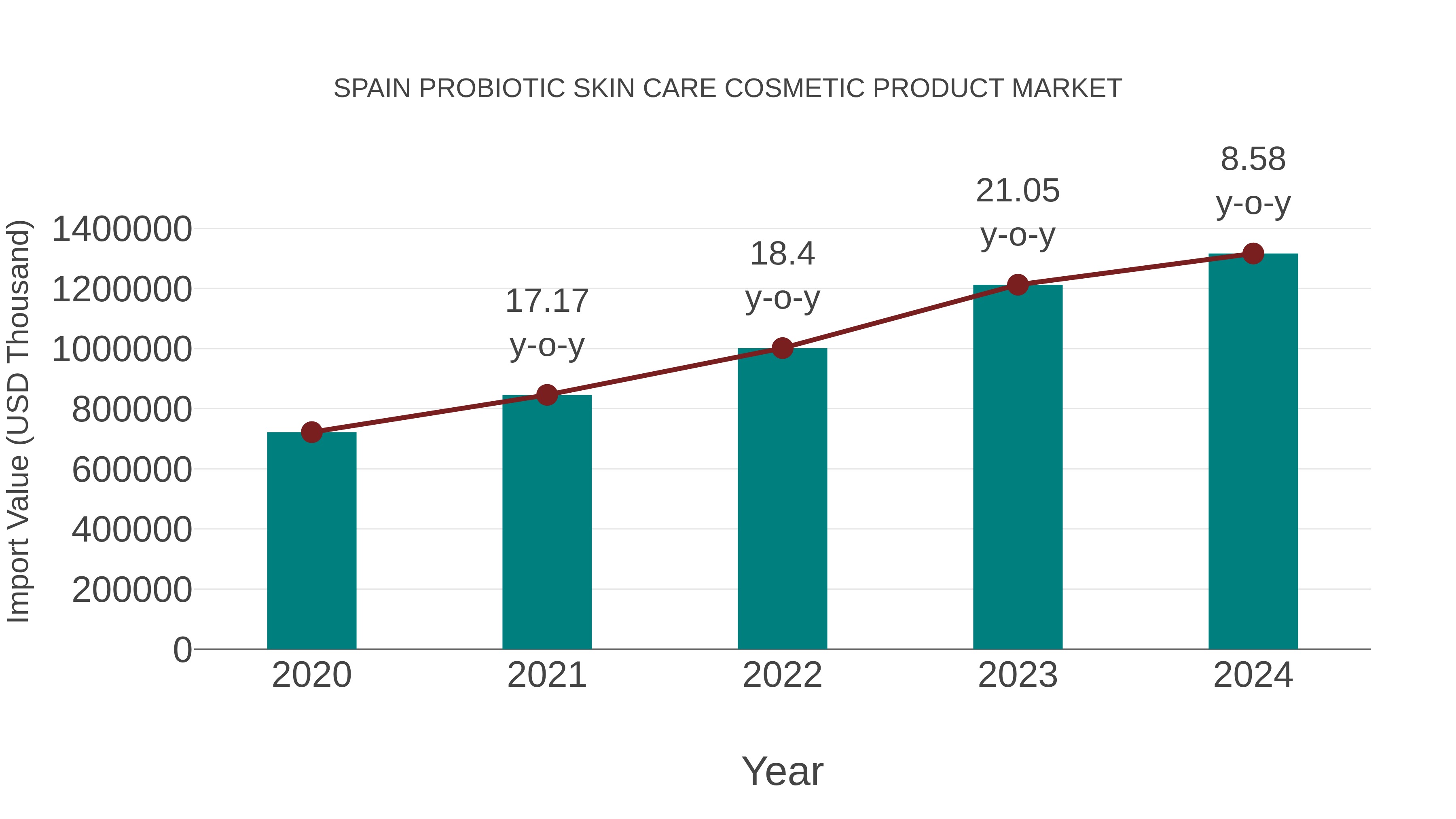  Spain Probiotic Skin Care Cosmetic Product Market: Import Trend Analysis