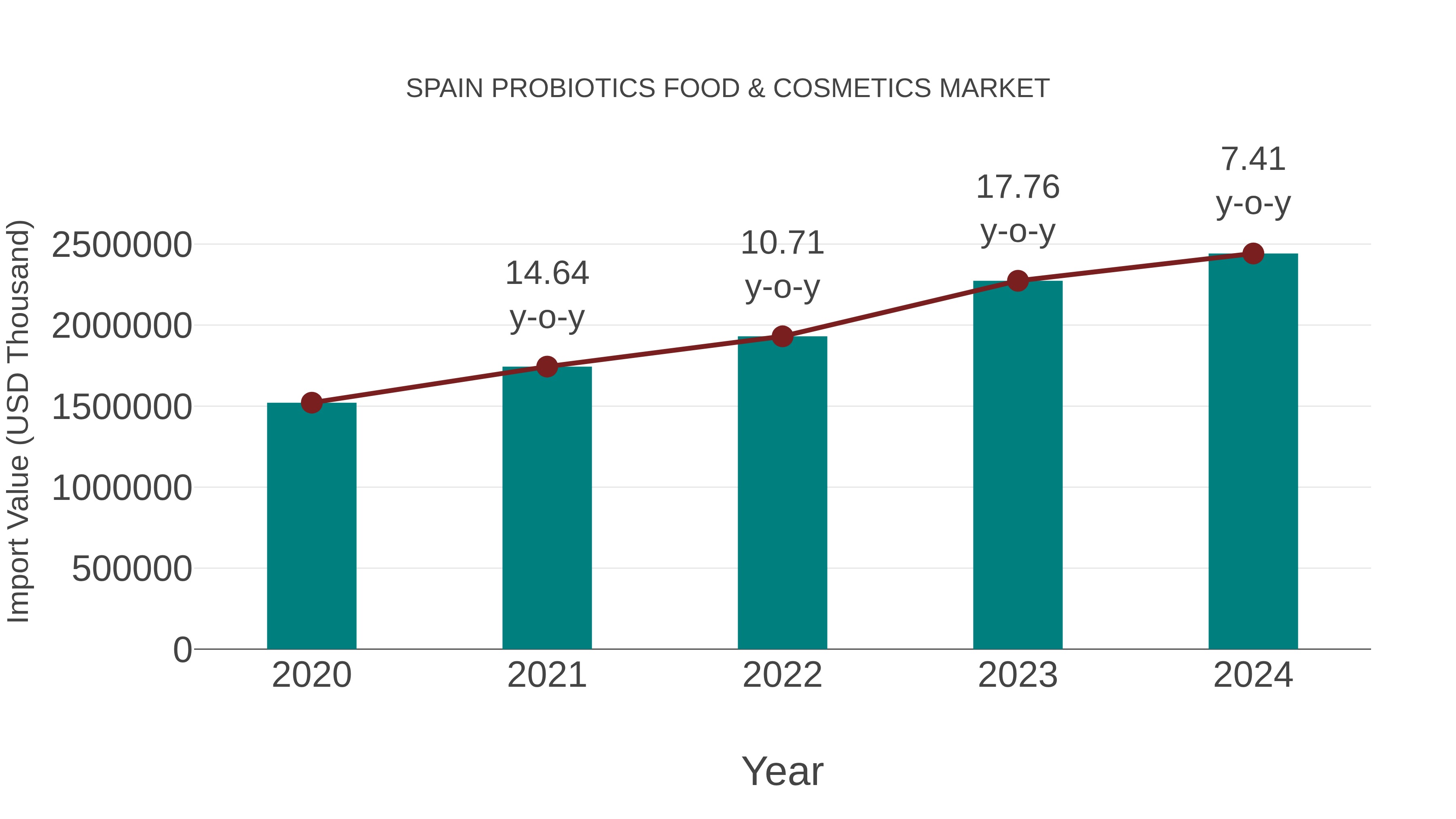  Spain Probiotics Food & Cosmetics Market: Import Trend Analysis