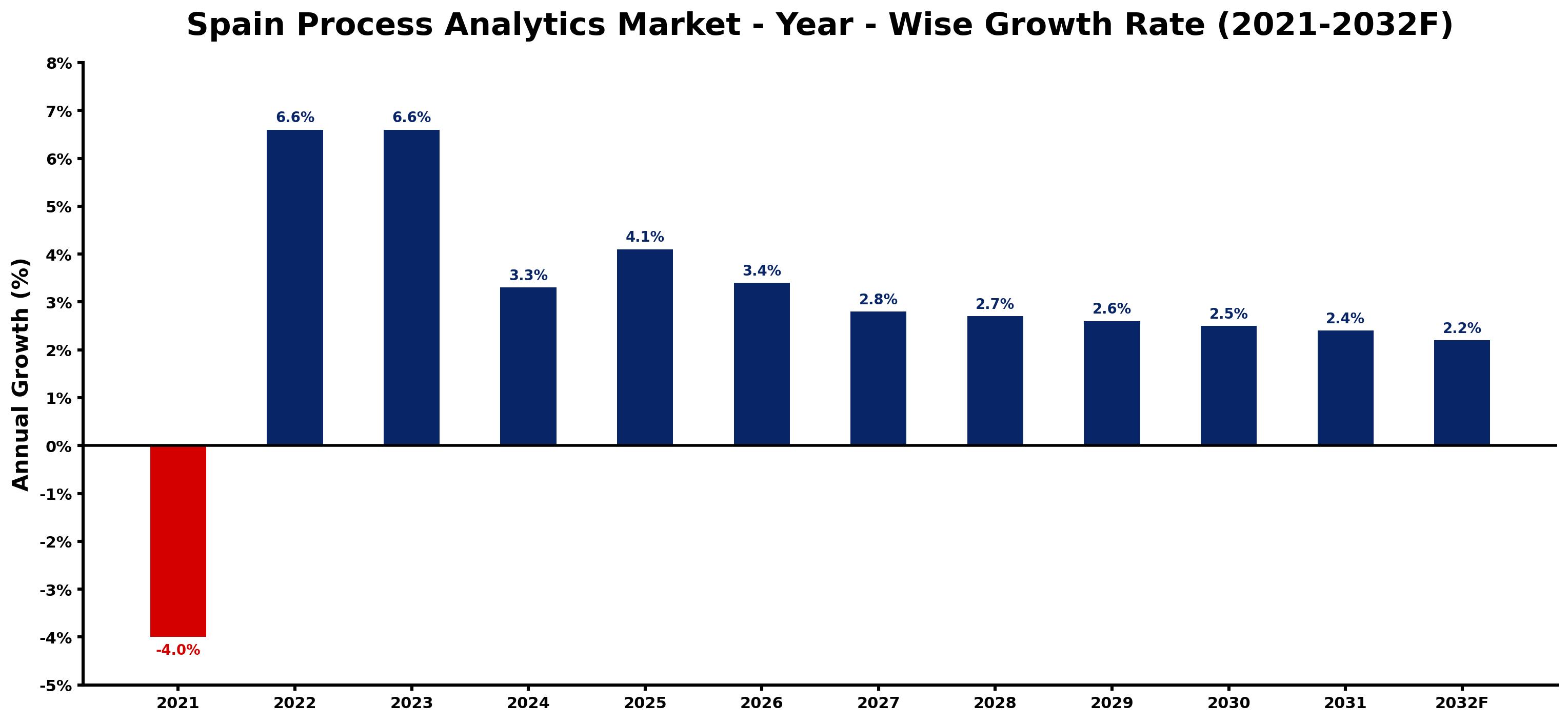 Spain Process Analytics Market Year-wise Growth Rate and Key Drivers