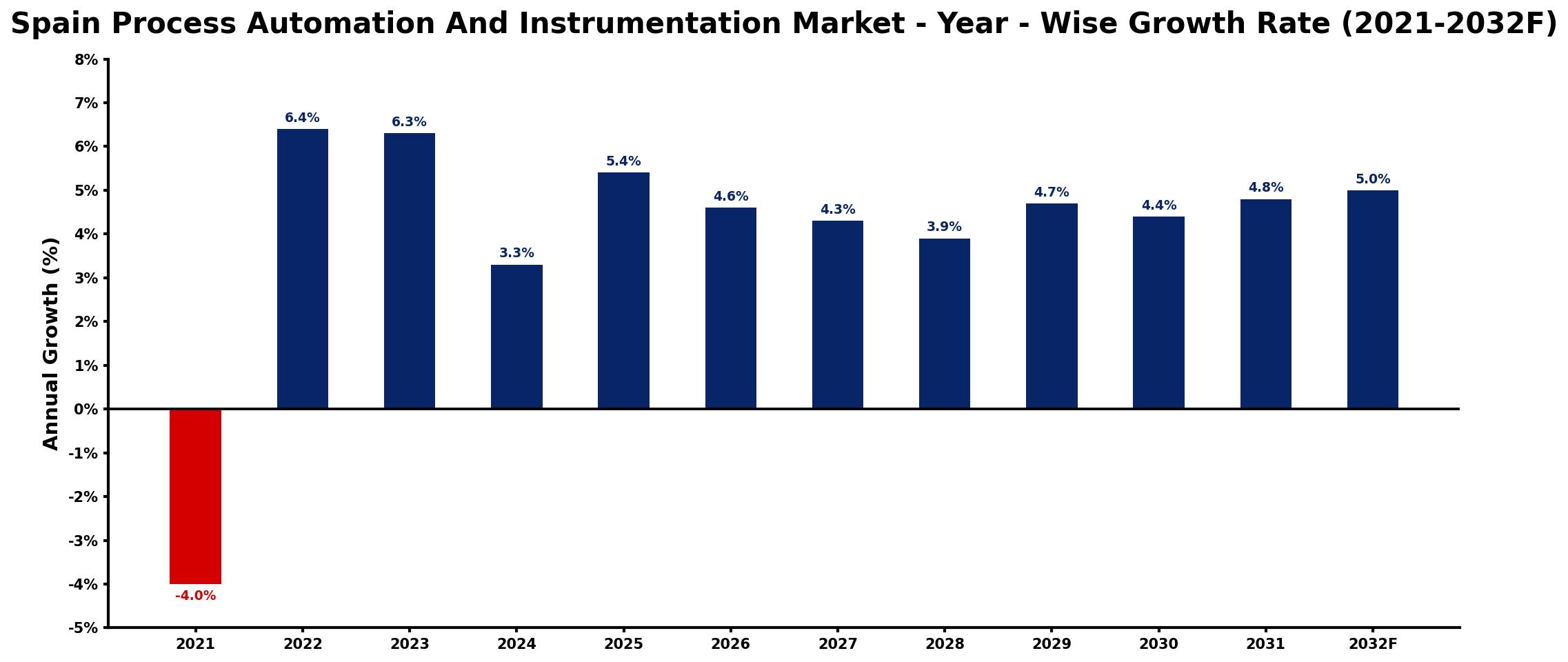 Spain Process Automation And Instrumentation Market Year-wise Growth Rate and Key Drivers