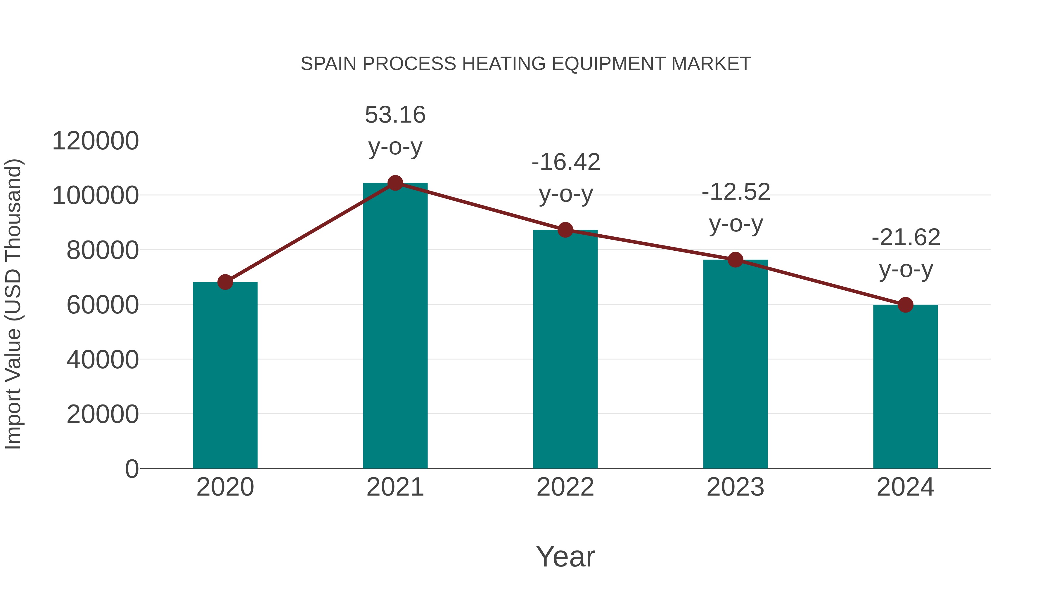 Spain Process Heating Equipment Market: Import Trend Analysis