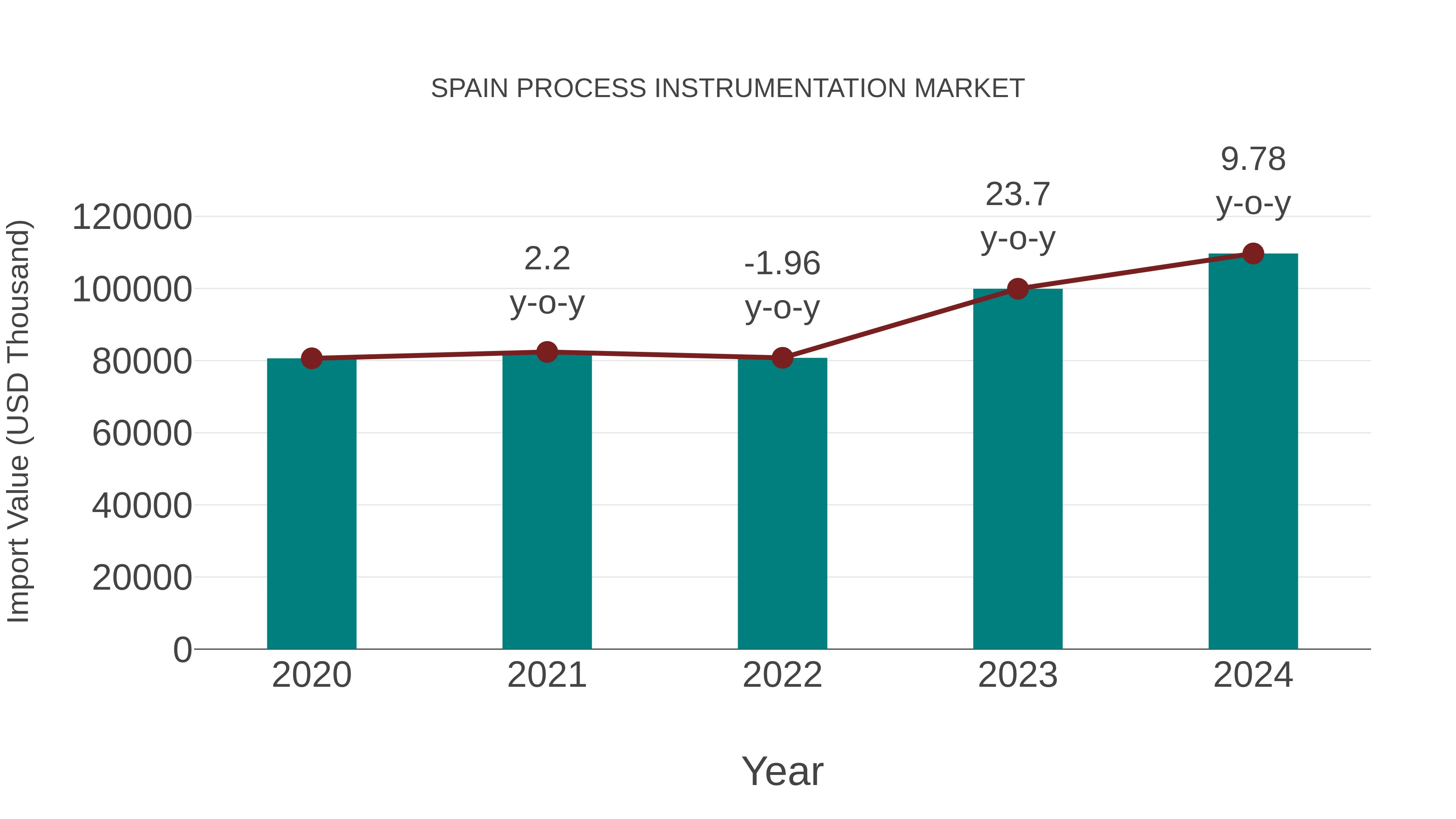  Spain Process Instrumentation Market: Import Trend Analysis