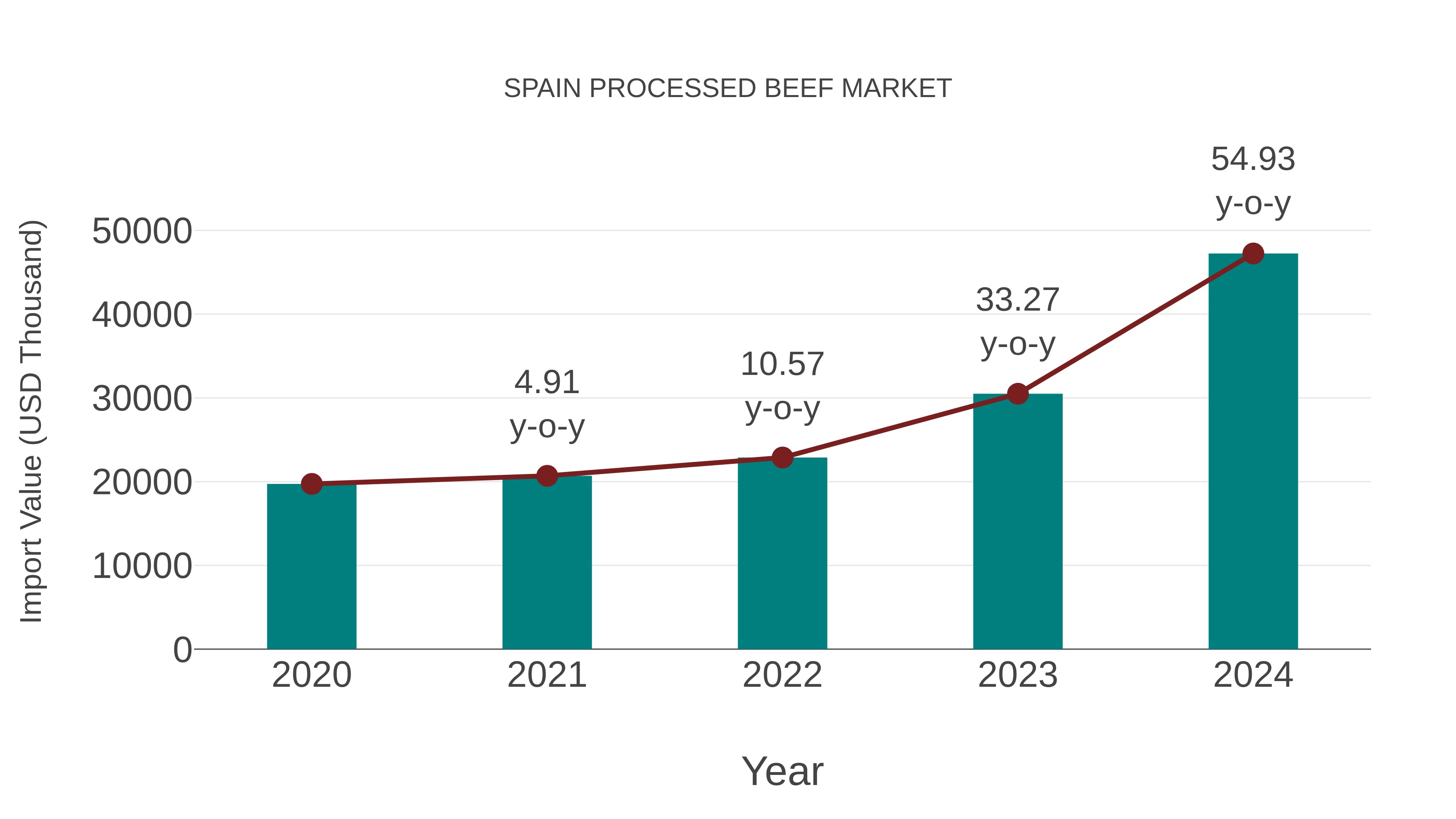  Spain Processed Beef Market: Import Trend Analysis
