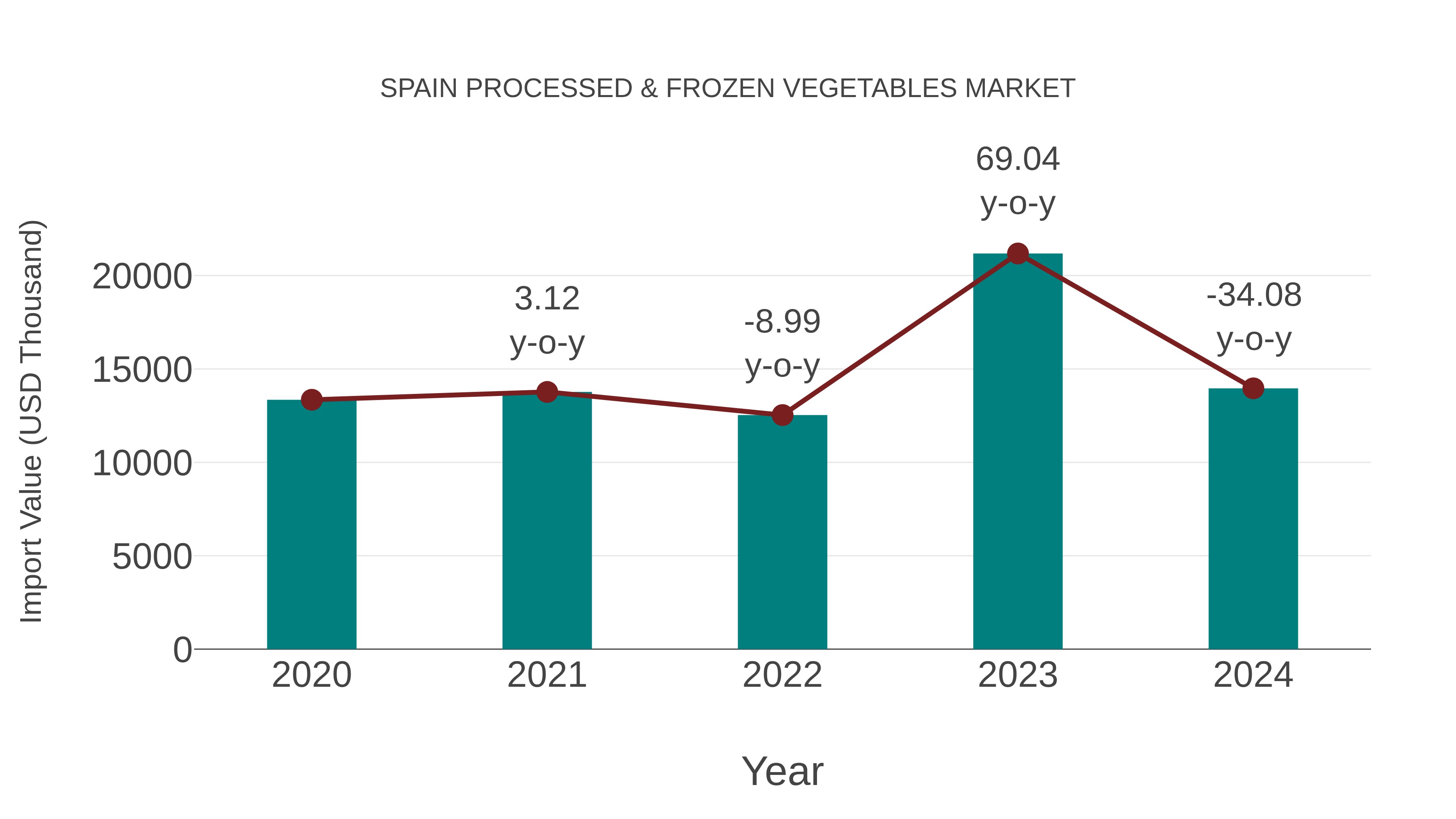  Spain Processed & Frozen Vegetables Market: Import Trend Analysis