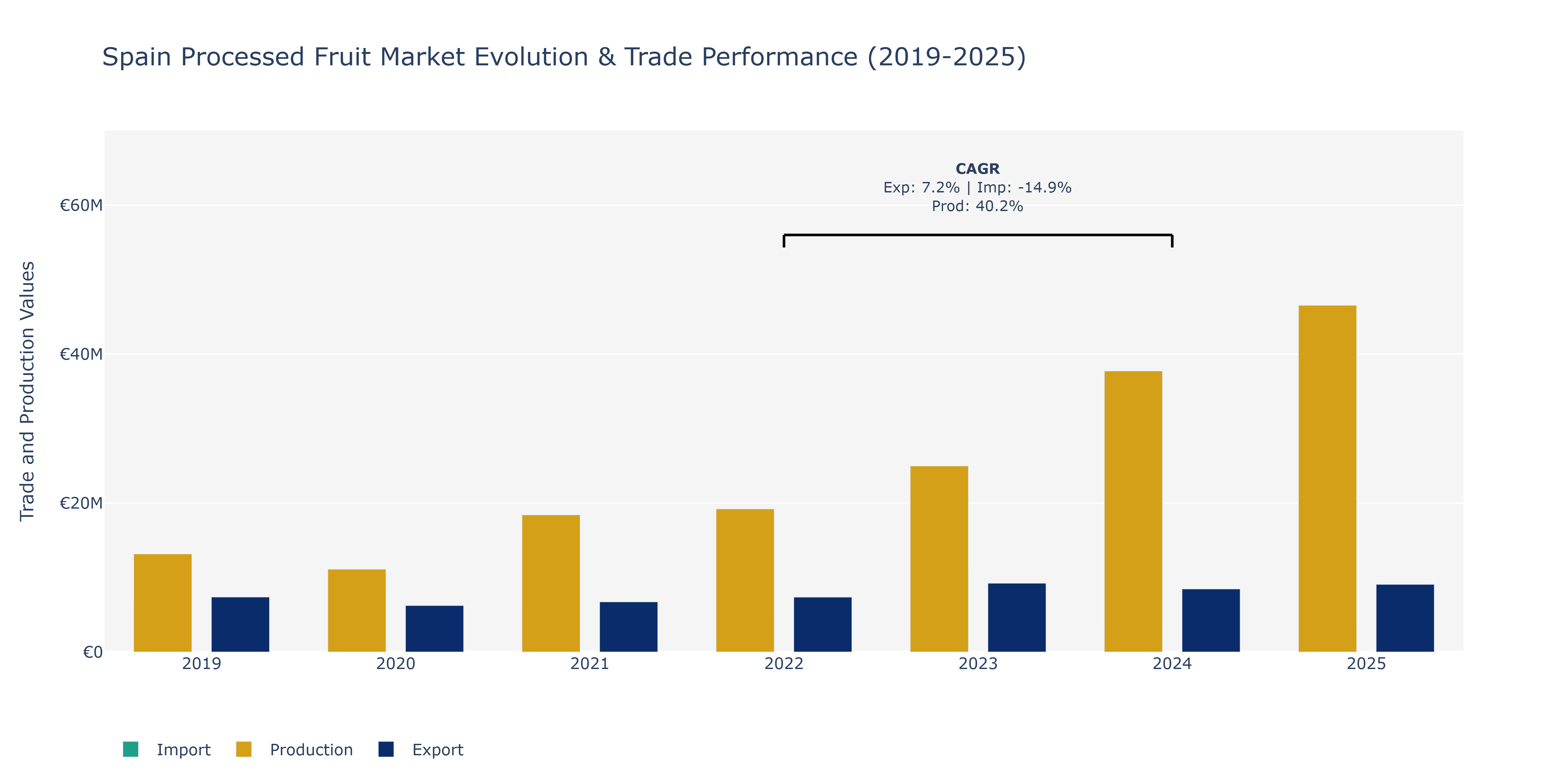 Spain Processed Fruit Market: Production & Trade Performance (2019-2025)