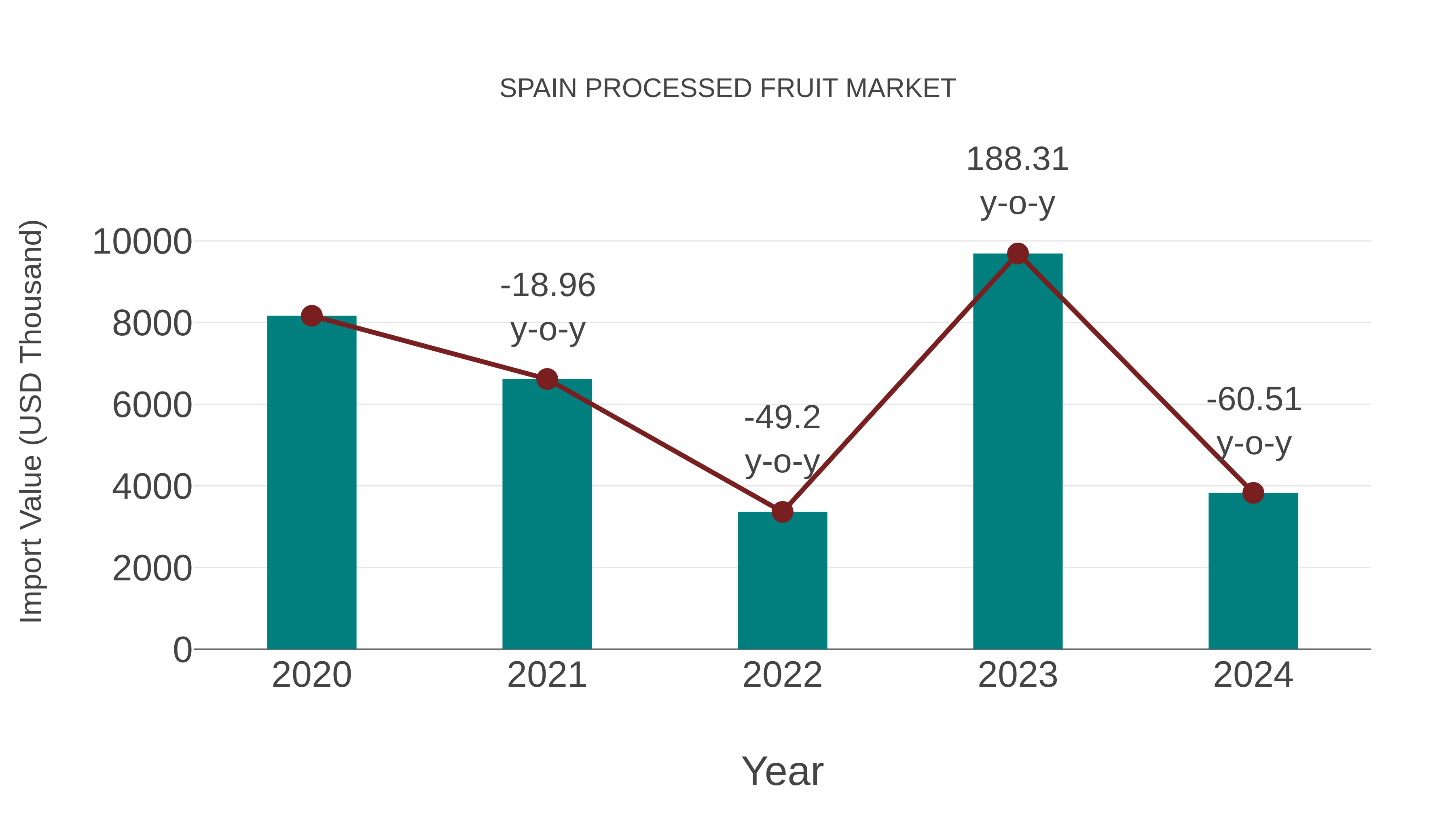 Spain Processed Fruit Market: Import Trend Analysis
