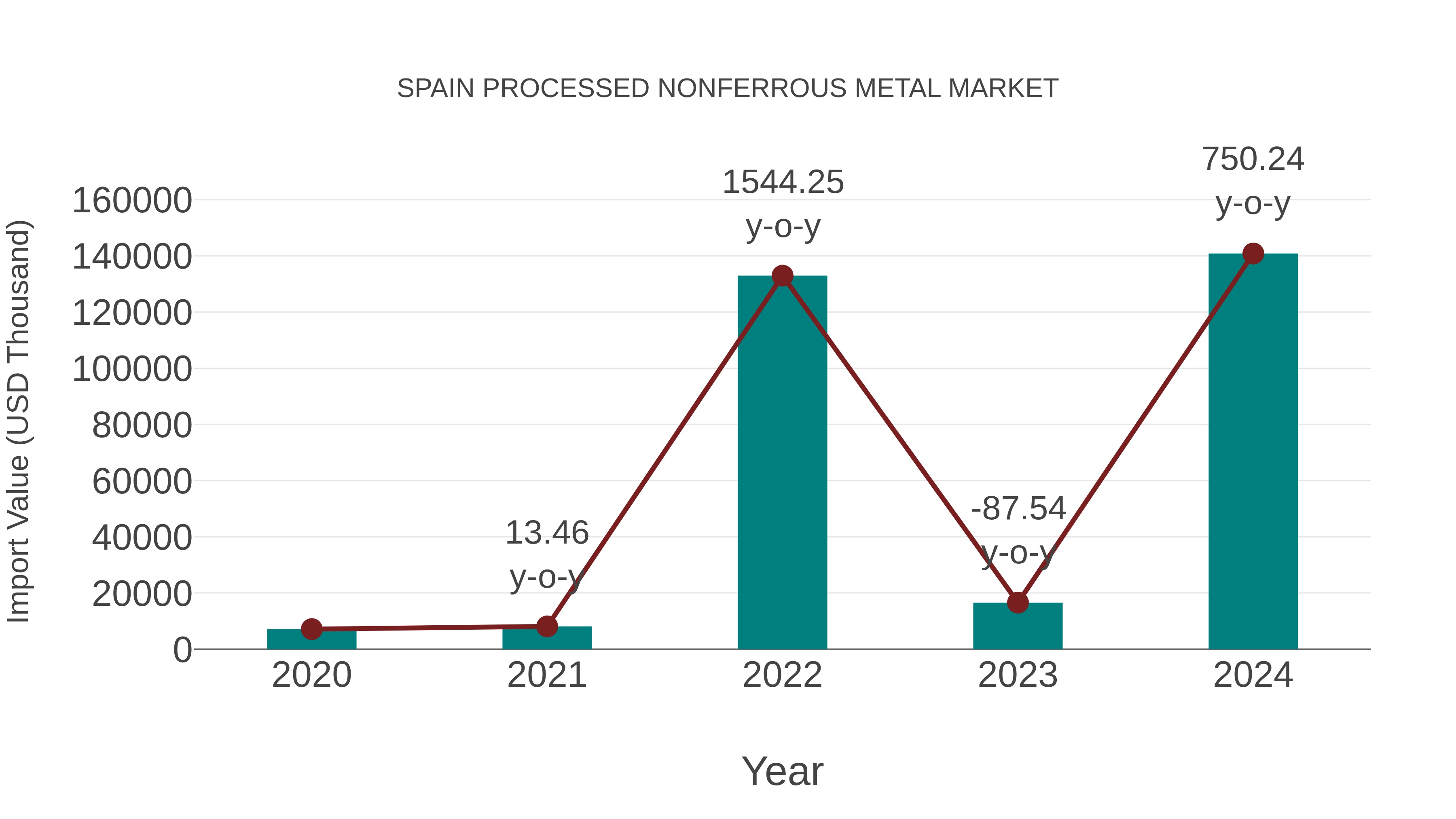  Spain Processed Nonferrous Metal Market: Import Trend Analysis