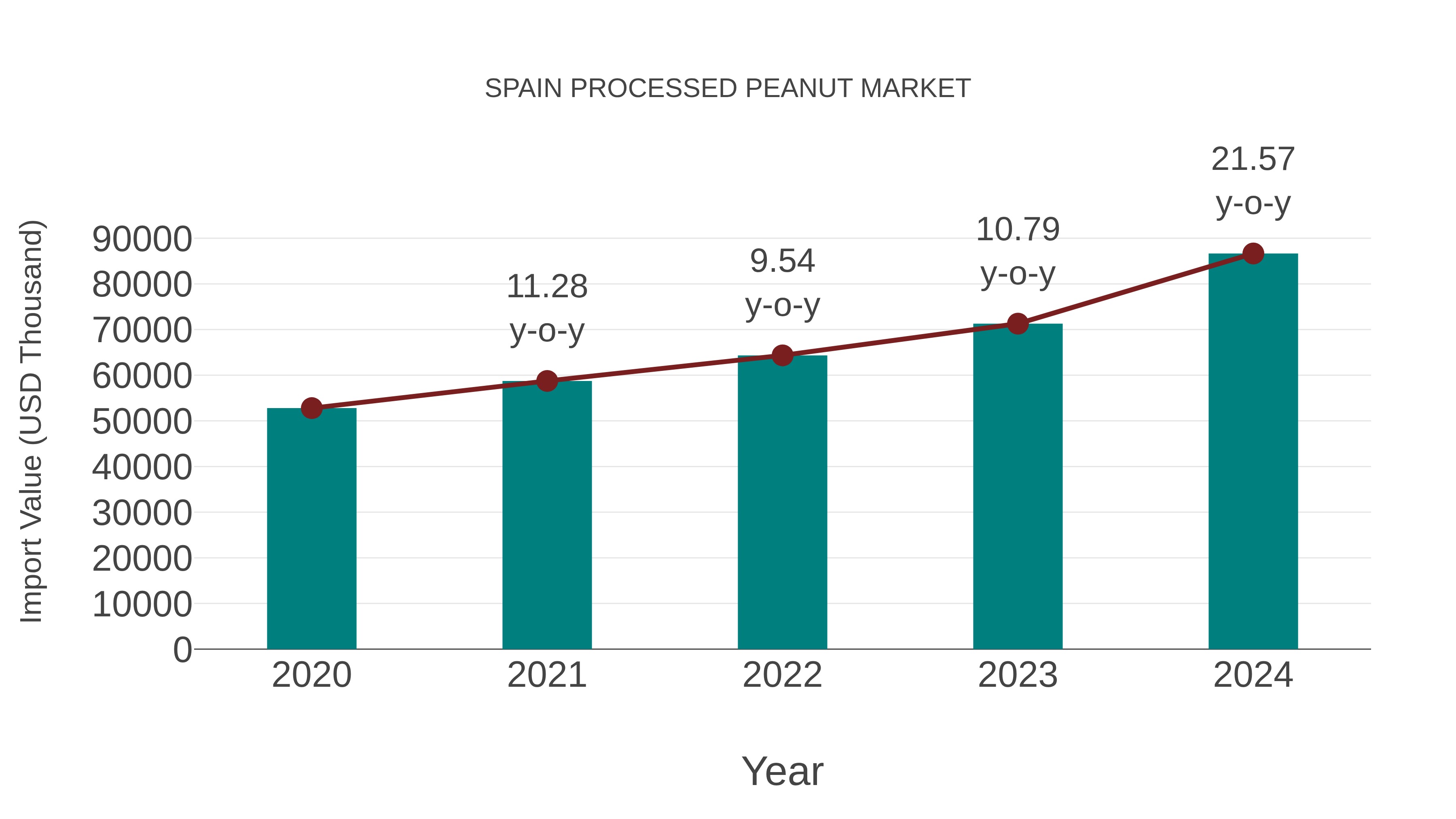  Spain Processed Peanut Market: Import Trend Analysis