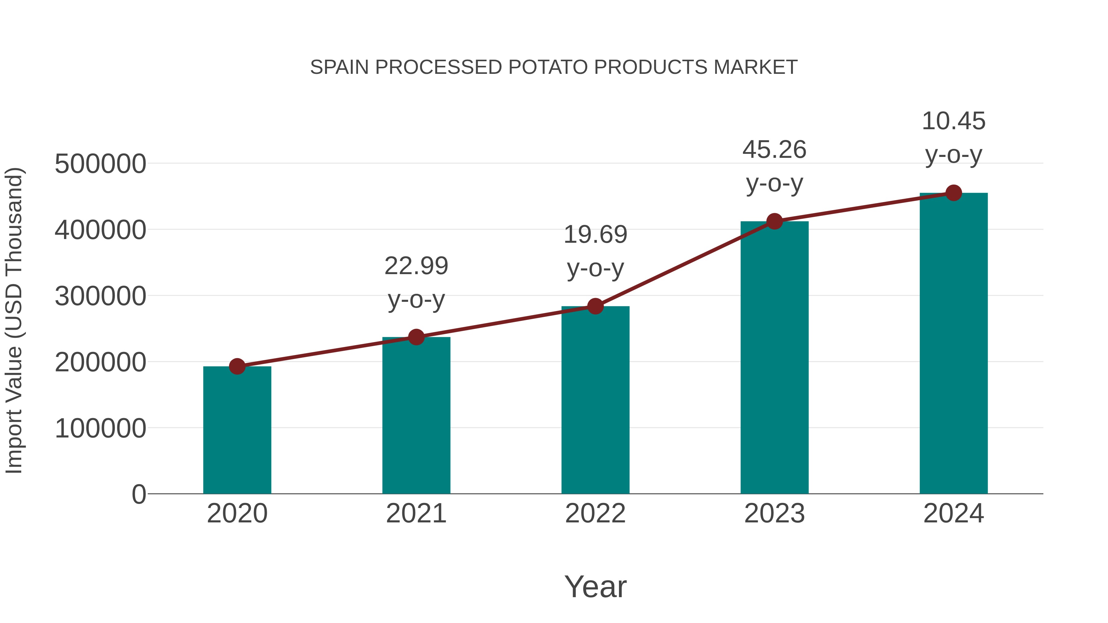  Spain Processed Potato Products Market: Import Trend Analysis