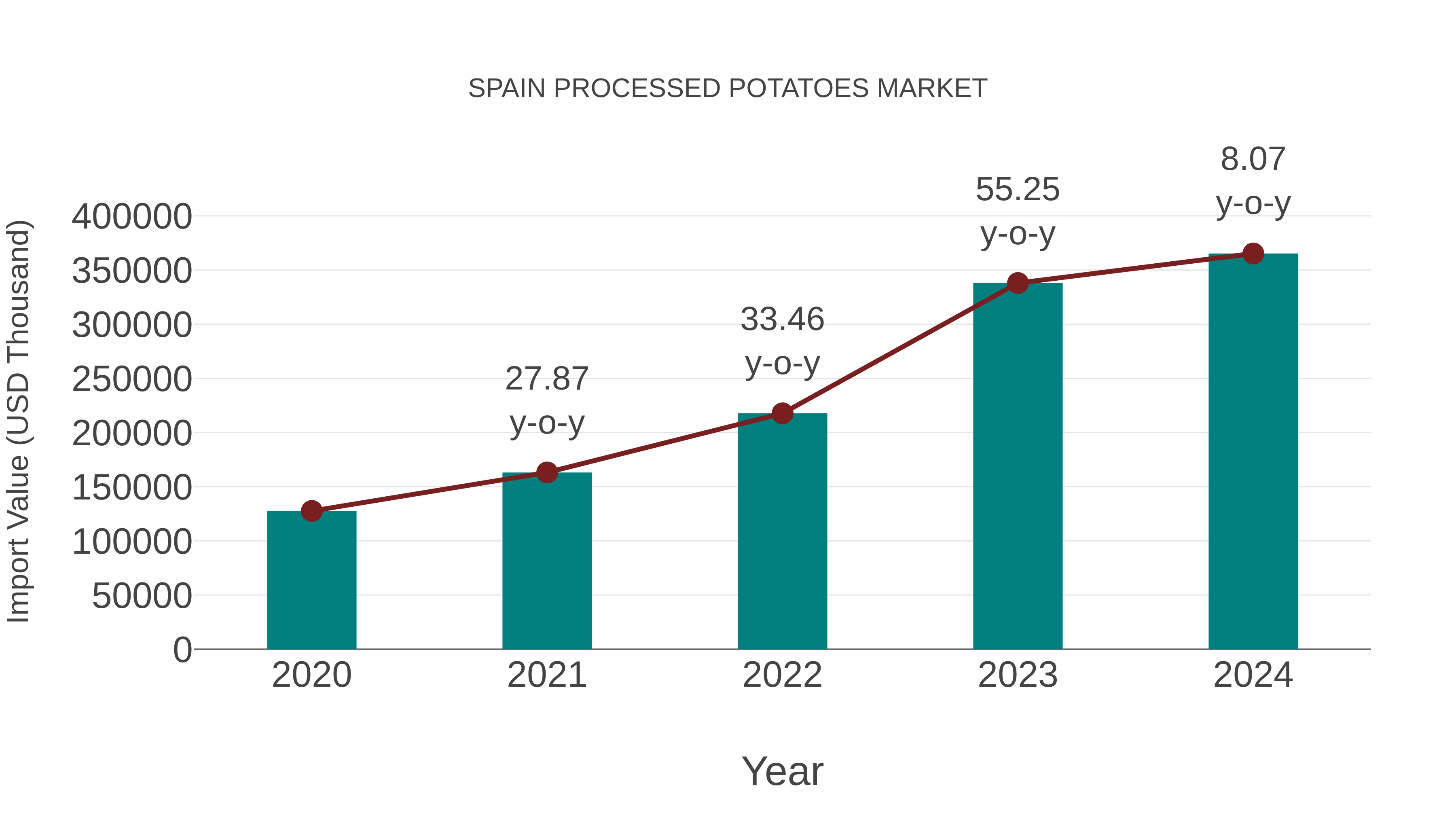  Spain Processed Potatoes Market: Import Trend Analysis