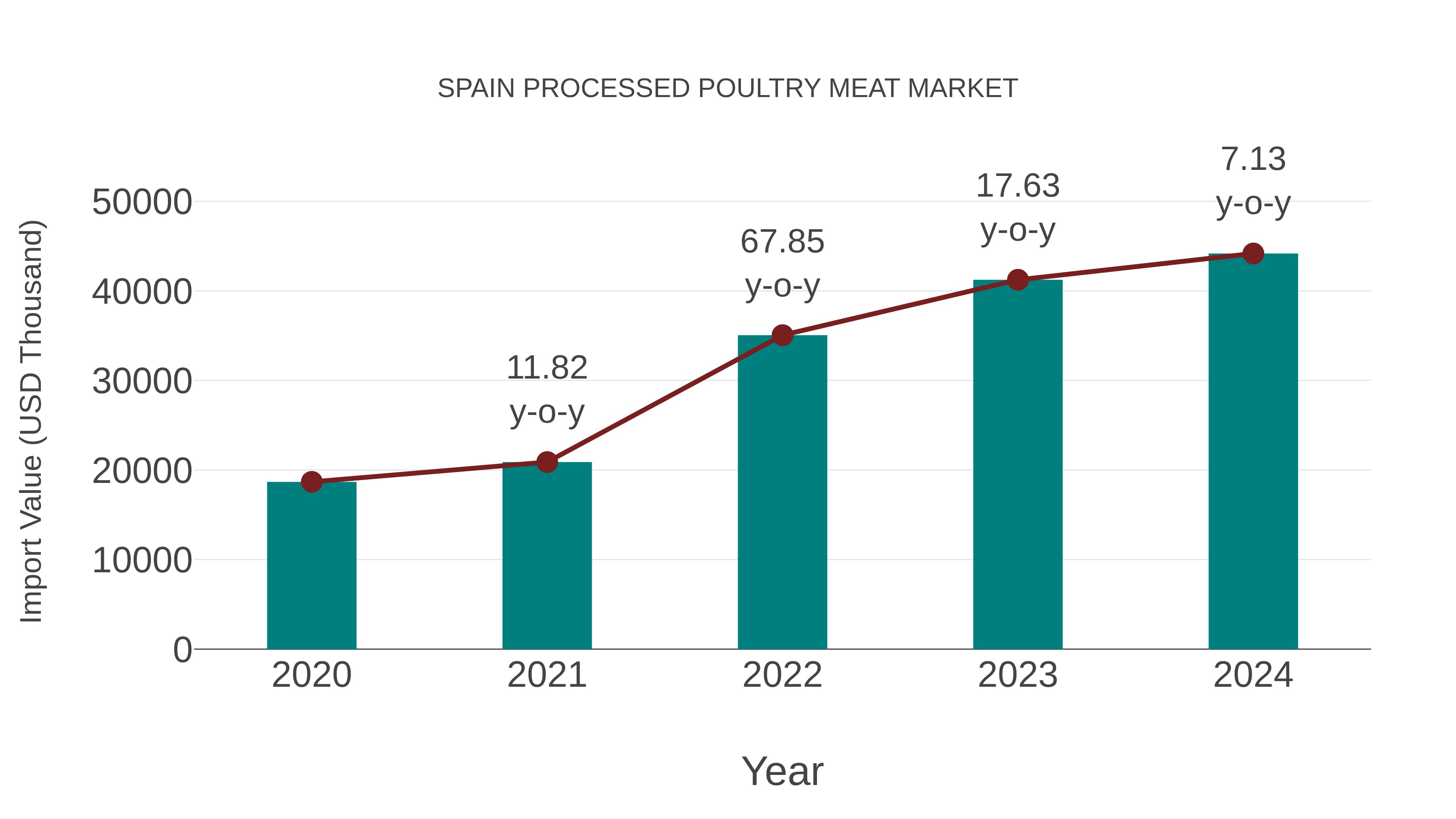  Spain Processed Poultry Meat Market: Import Trend Analysis