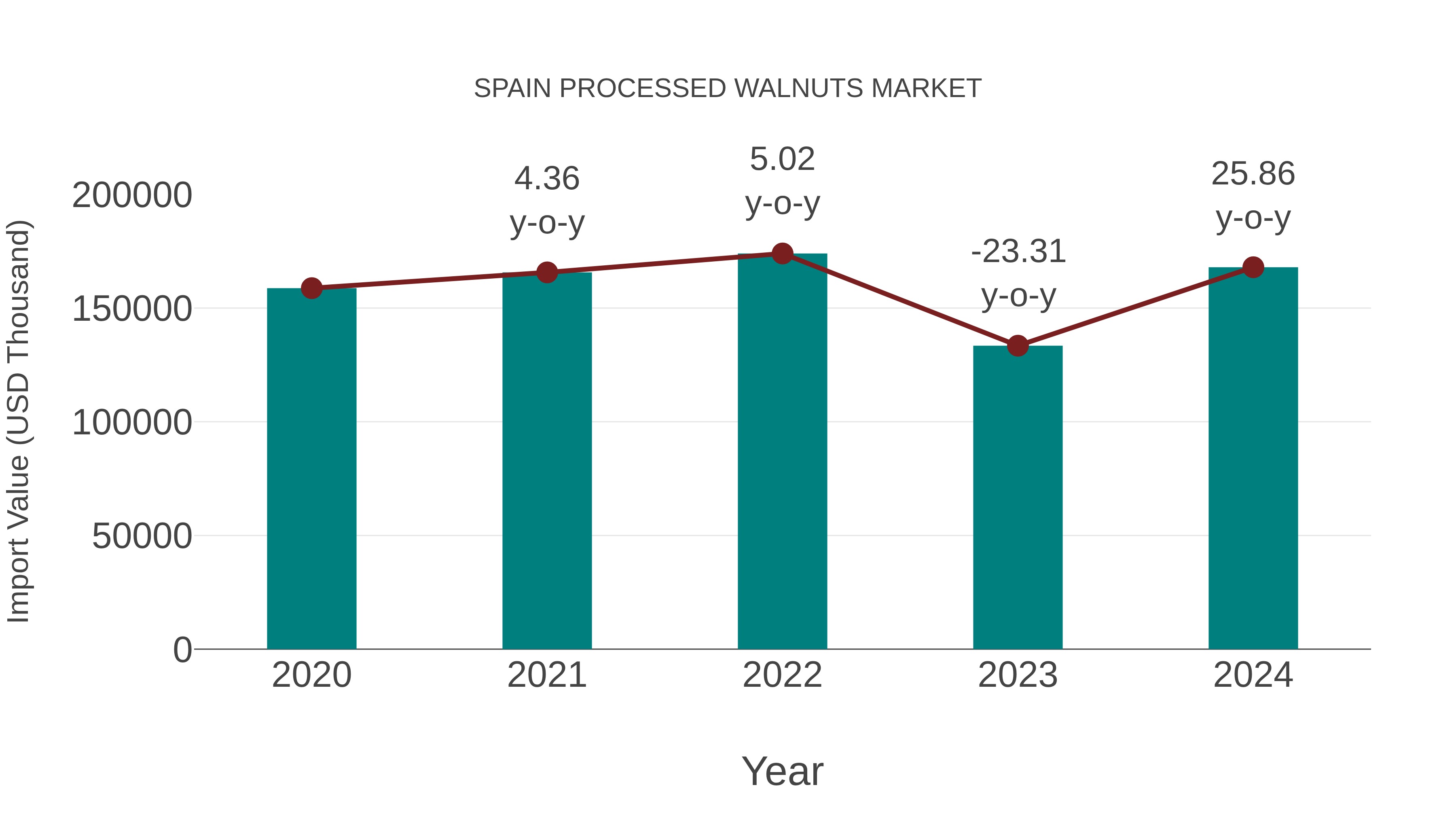  Spain Processed Walnuts Market: Import Trend Analysis