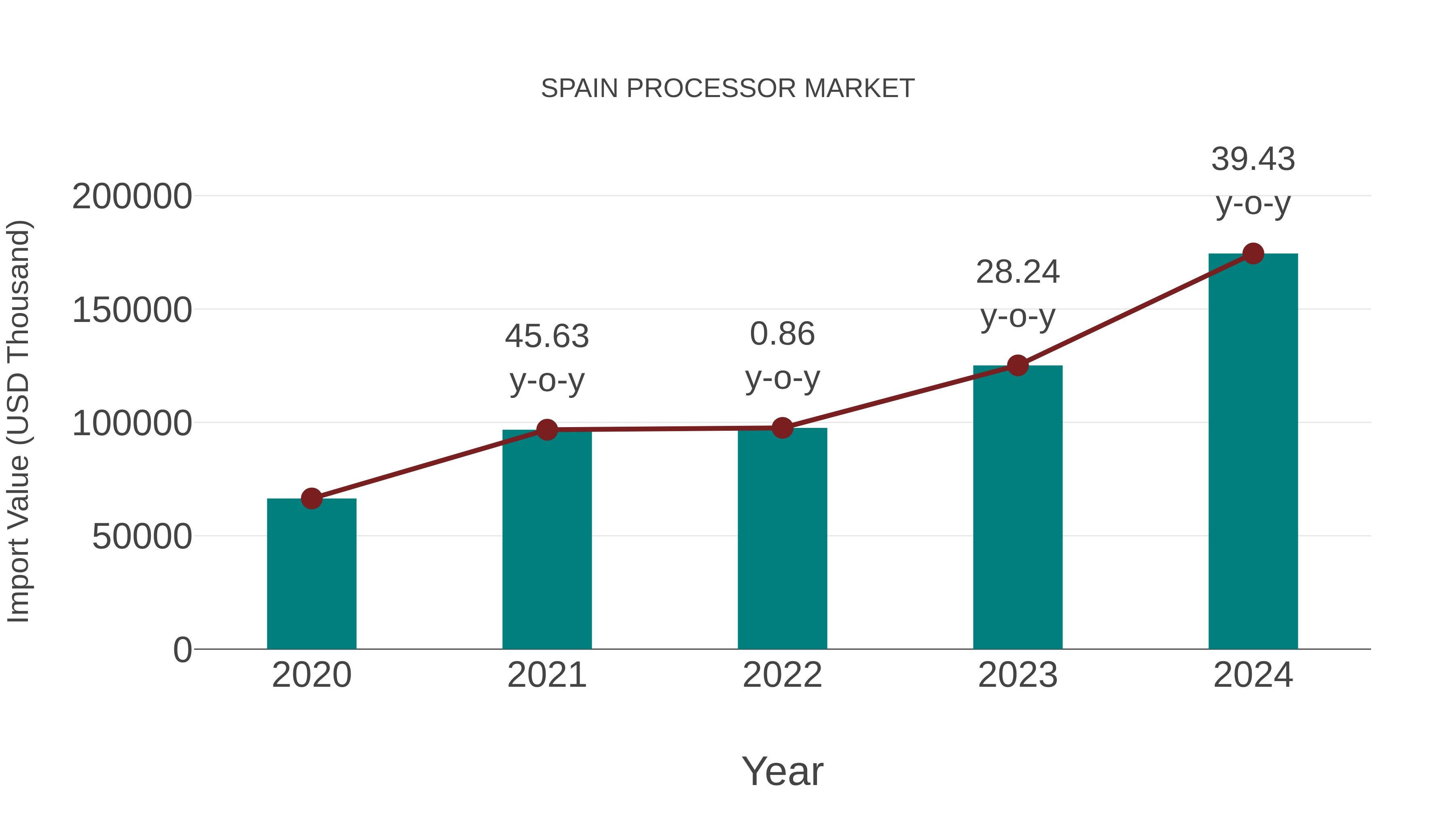  Spain Processor Market: Import Trend Analysis