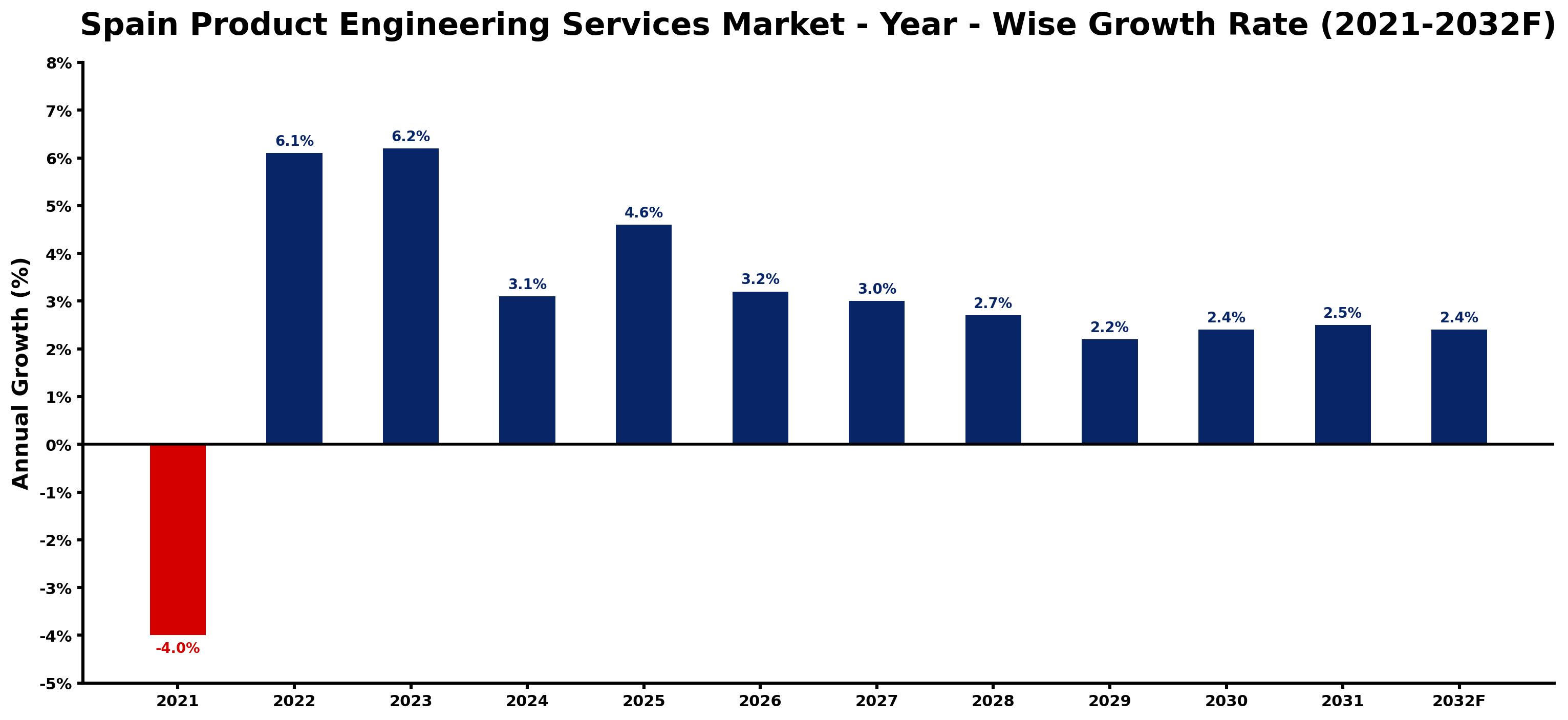 Spain Product Engineering Services Market Year-wise Growth Rate and Key Drivers