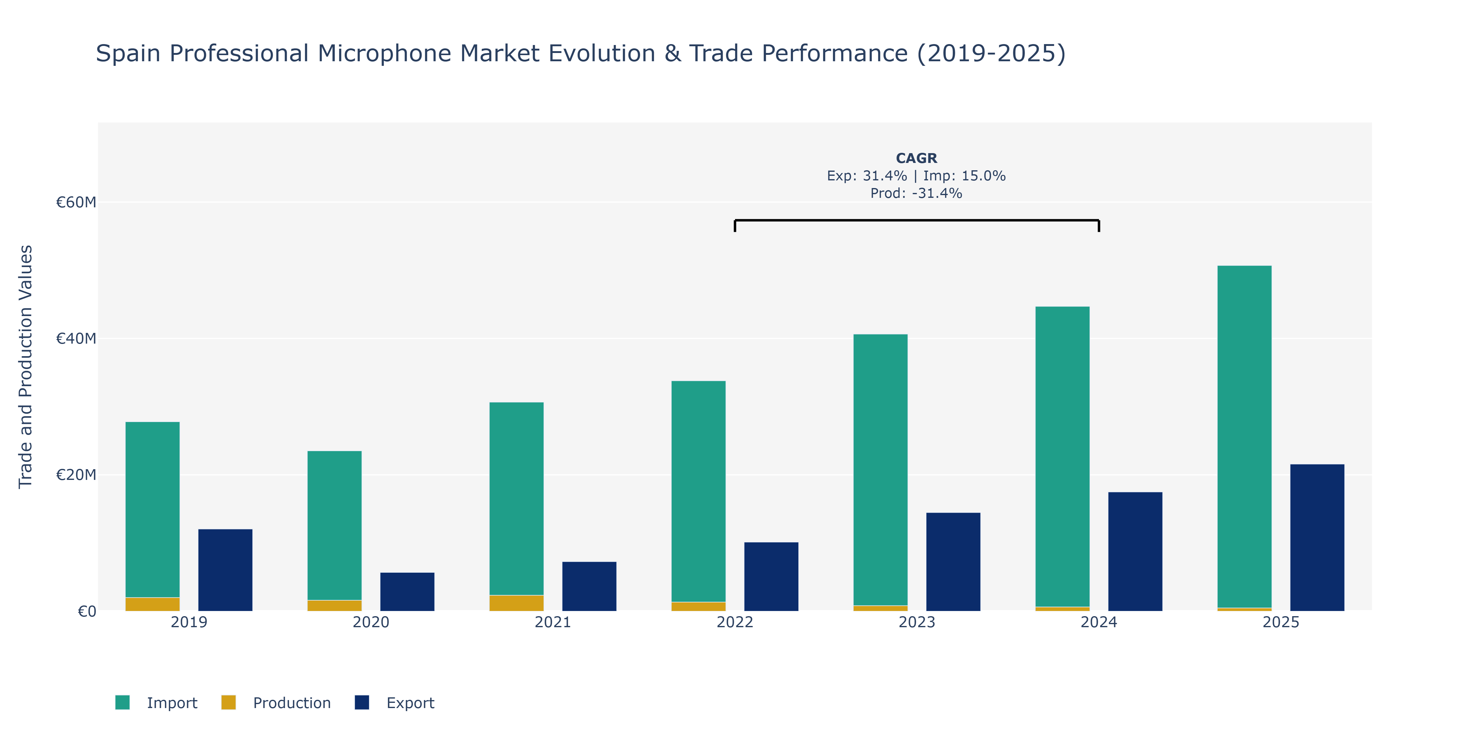 Spain Professional Microphone Market: Production & Trade Performance (2019-2025)