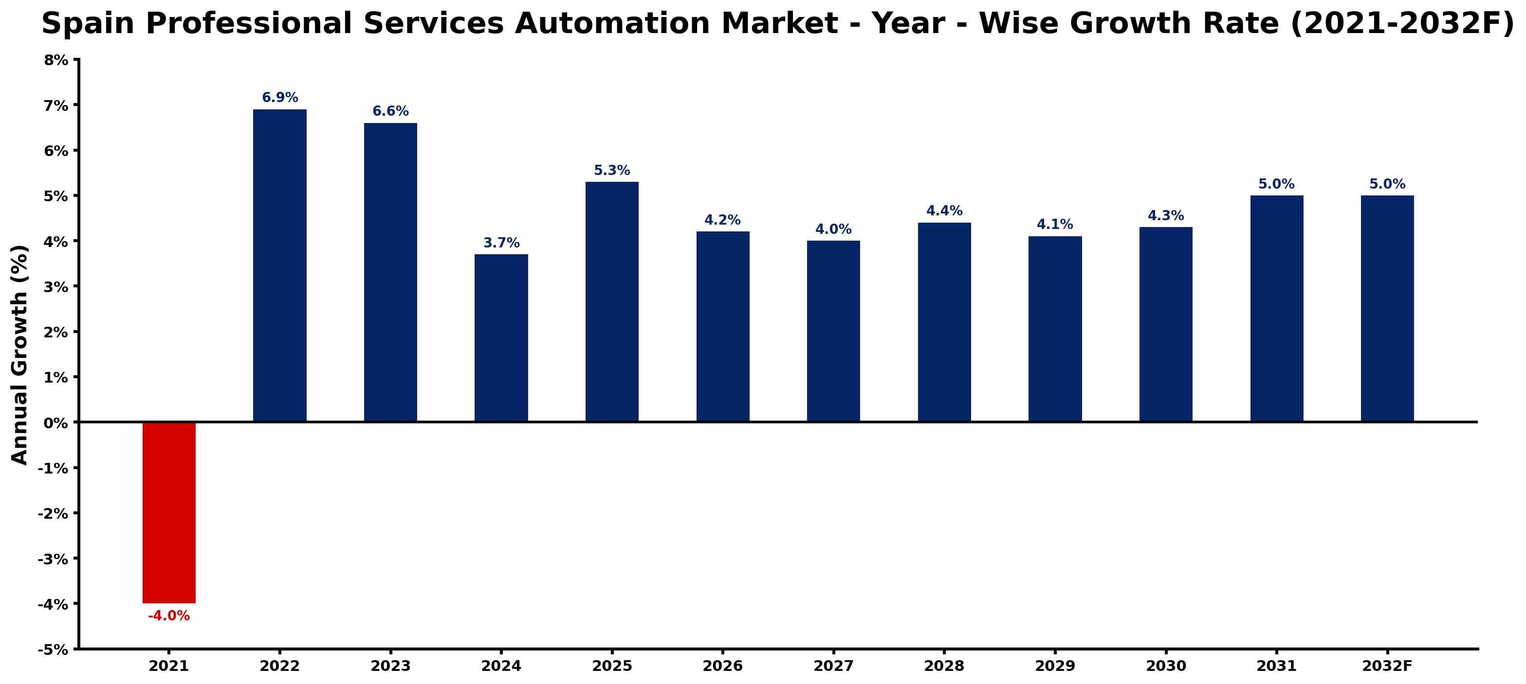 Spain Professional Services Automation Market Year-wise Growth Rate and Key Drivers