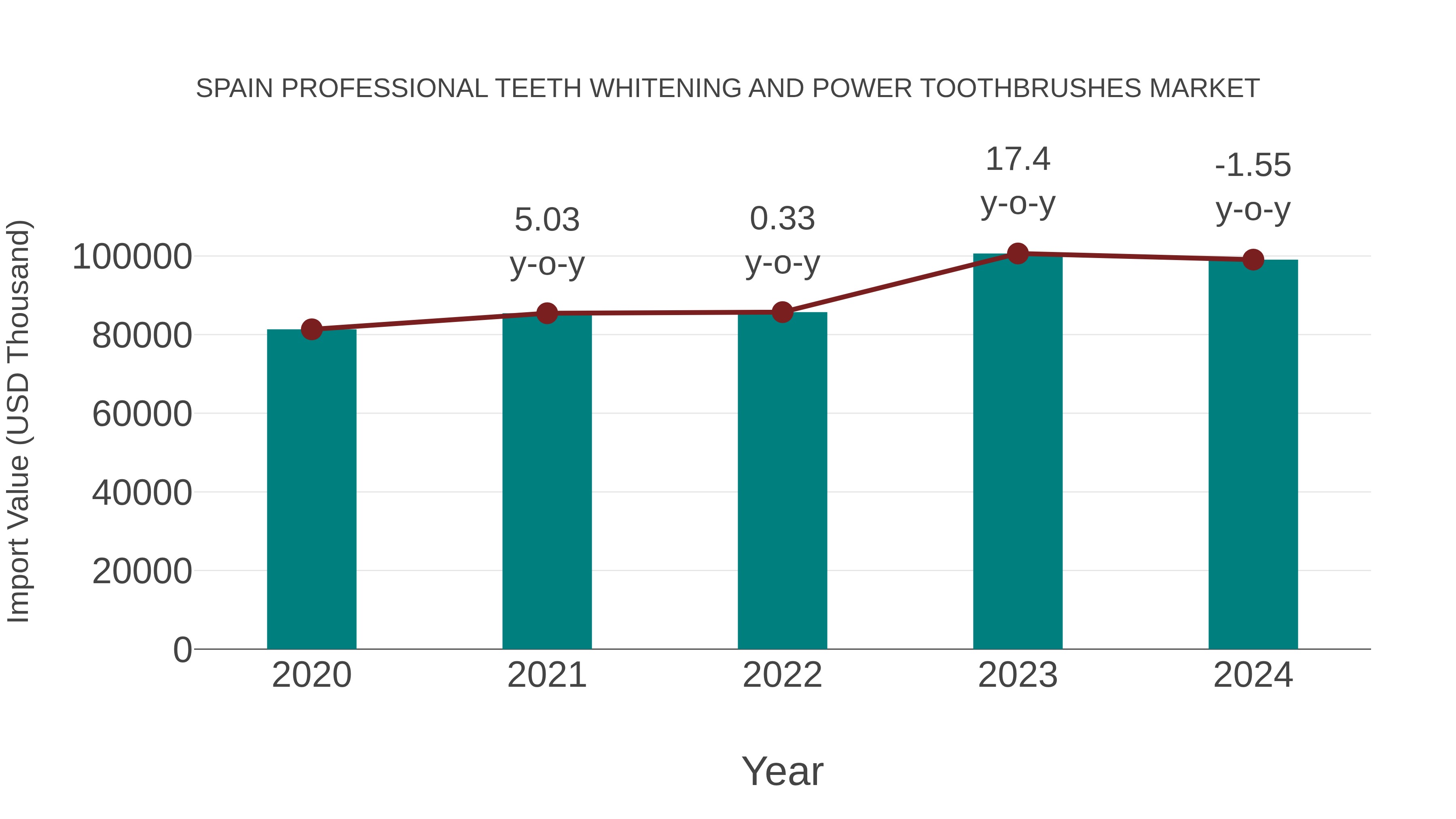 Spain Professional Teeth Whitening and Power Toothbrushes Market: Import Trend Analysis