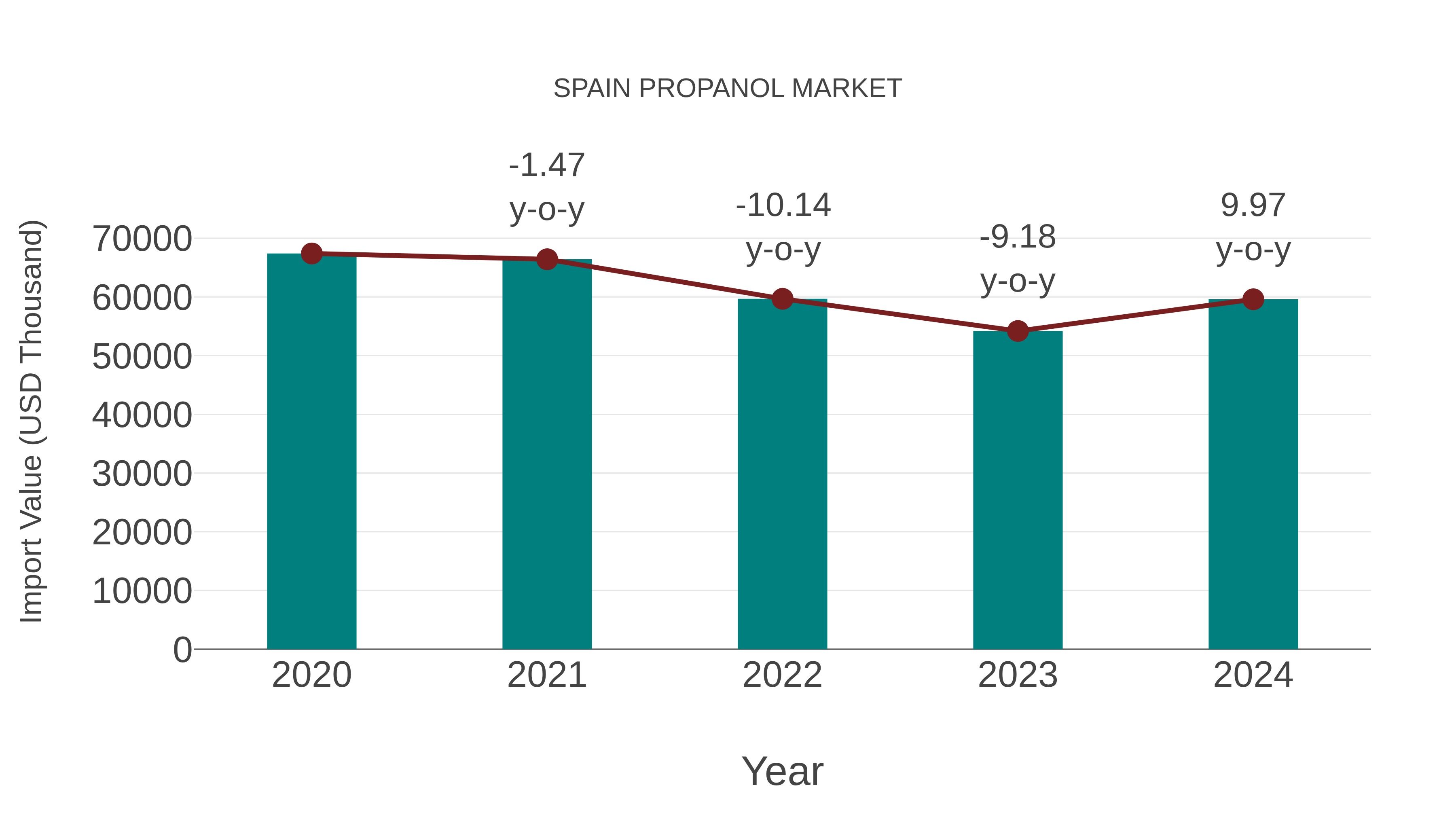 Spain Propanol Market: Import Trend Analysis
