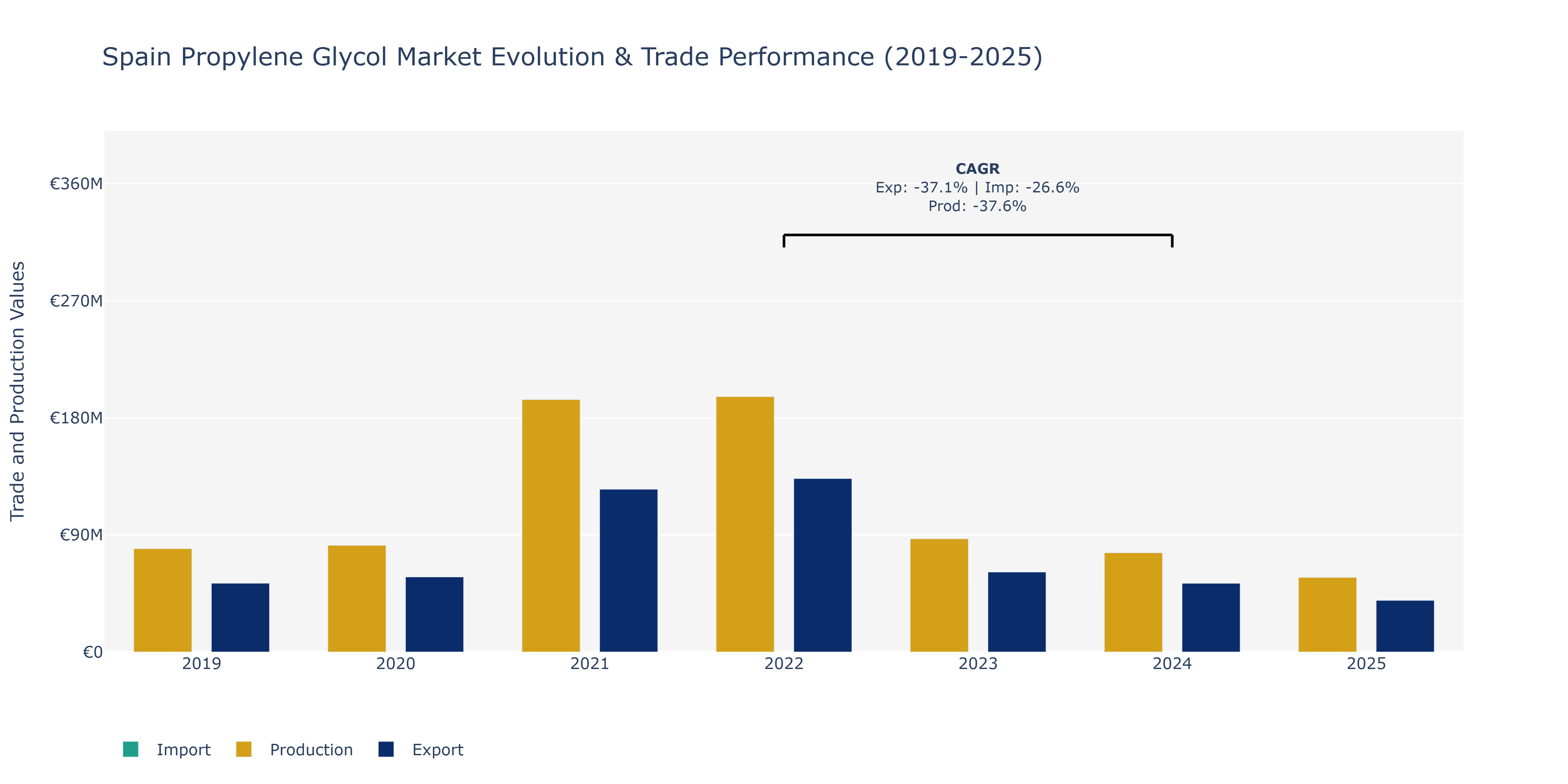 Spain Propylene Glycol Market: Production & Trade Performance (2019-2025)