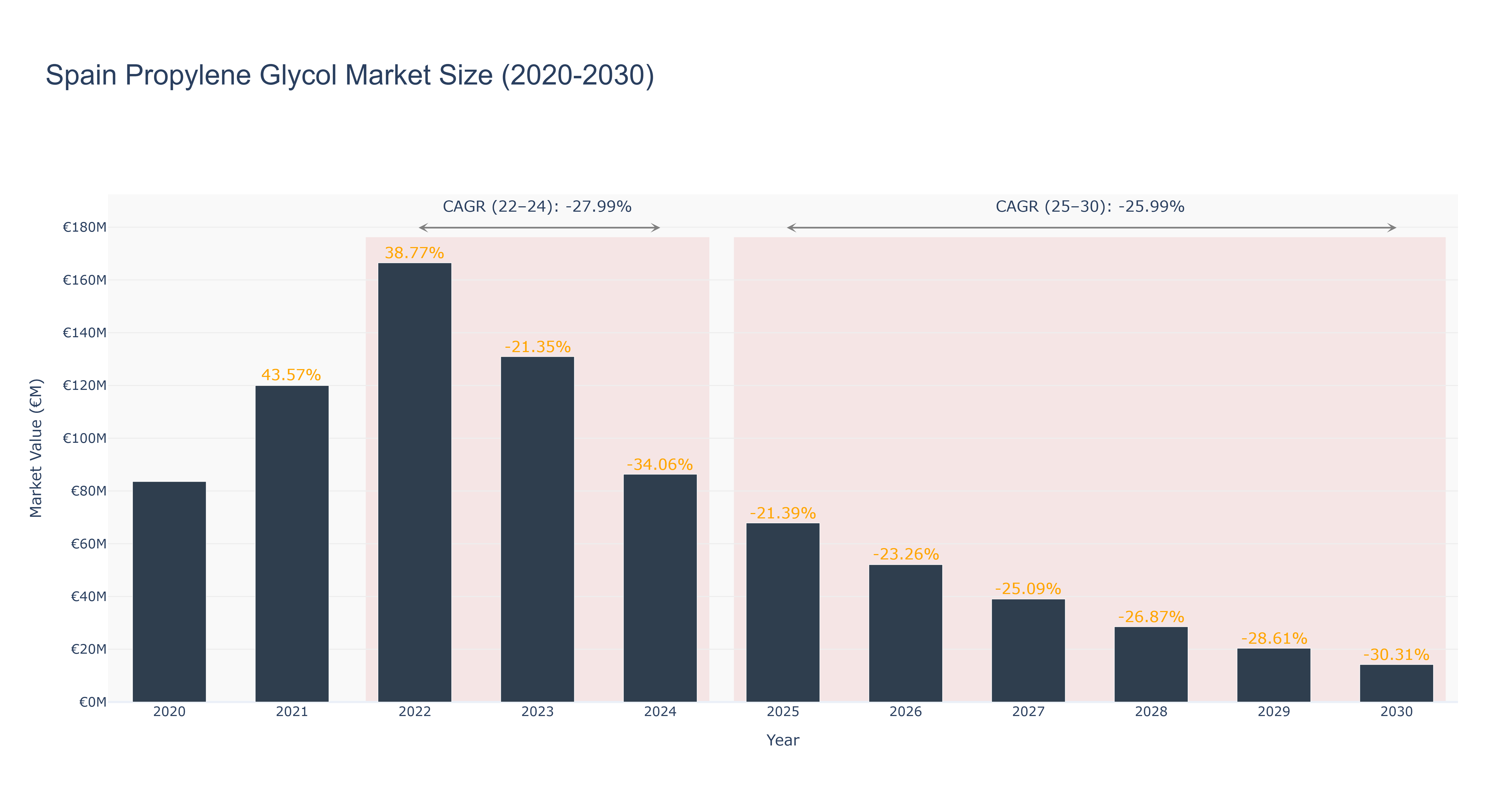 Spain Propylene Glycol Market Size (2020-2030)
