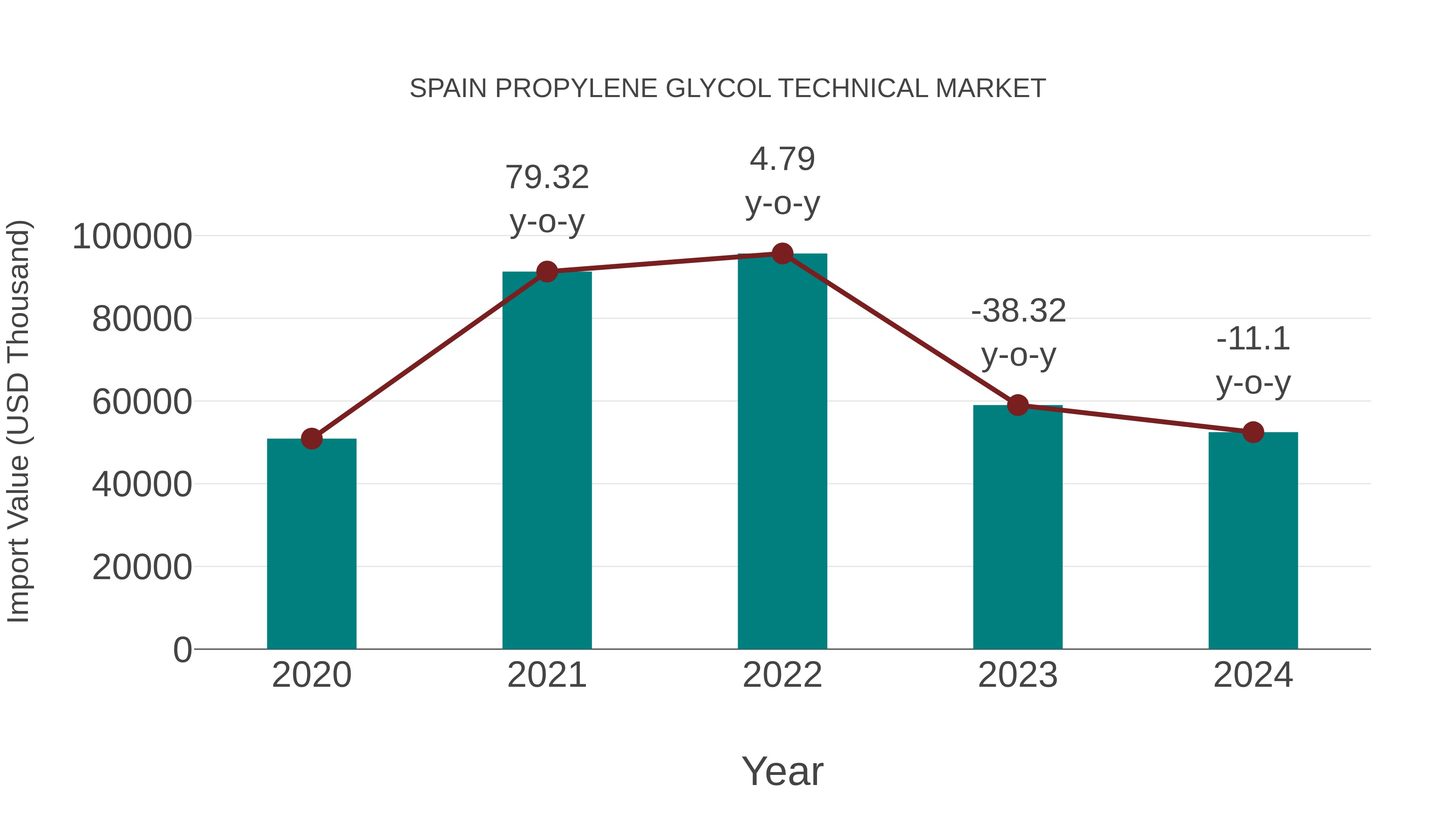  Spain Propylene Glycol Technical Market: Import Trend Analysis