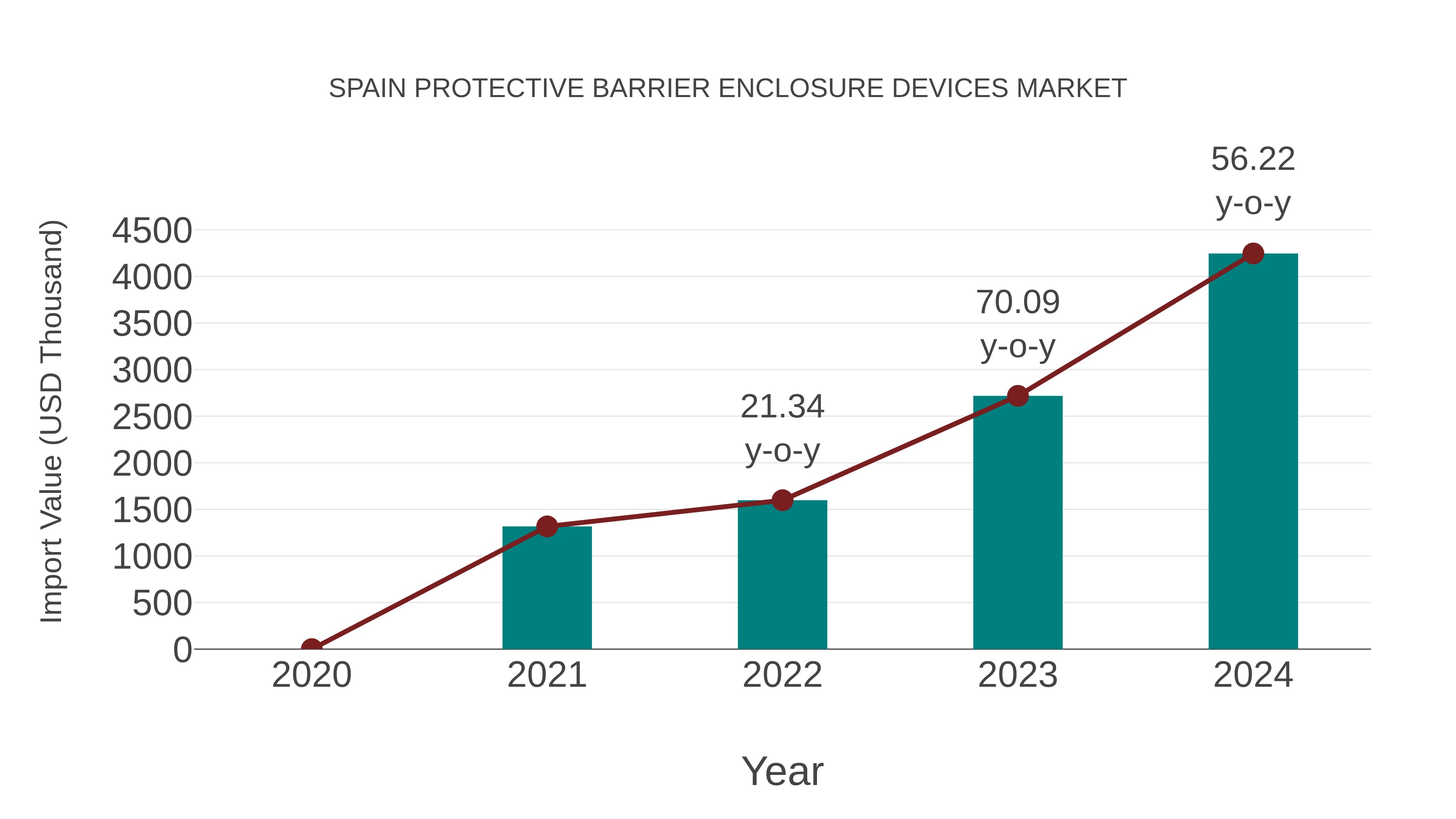  Spain Protective Barrier Enclosure Devices Market: Import Trend Analysis