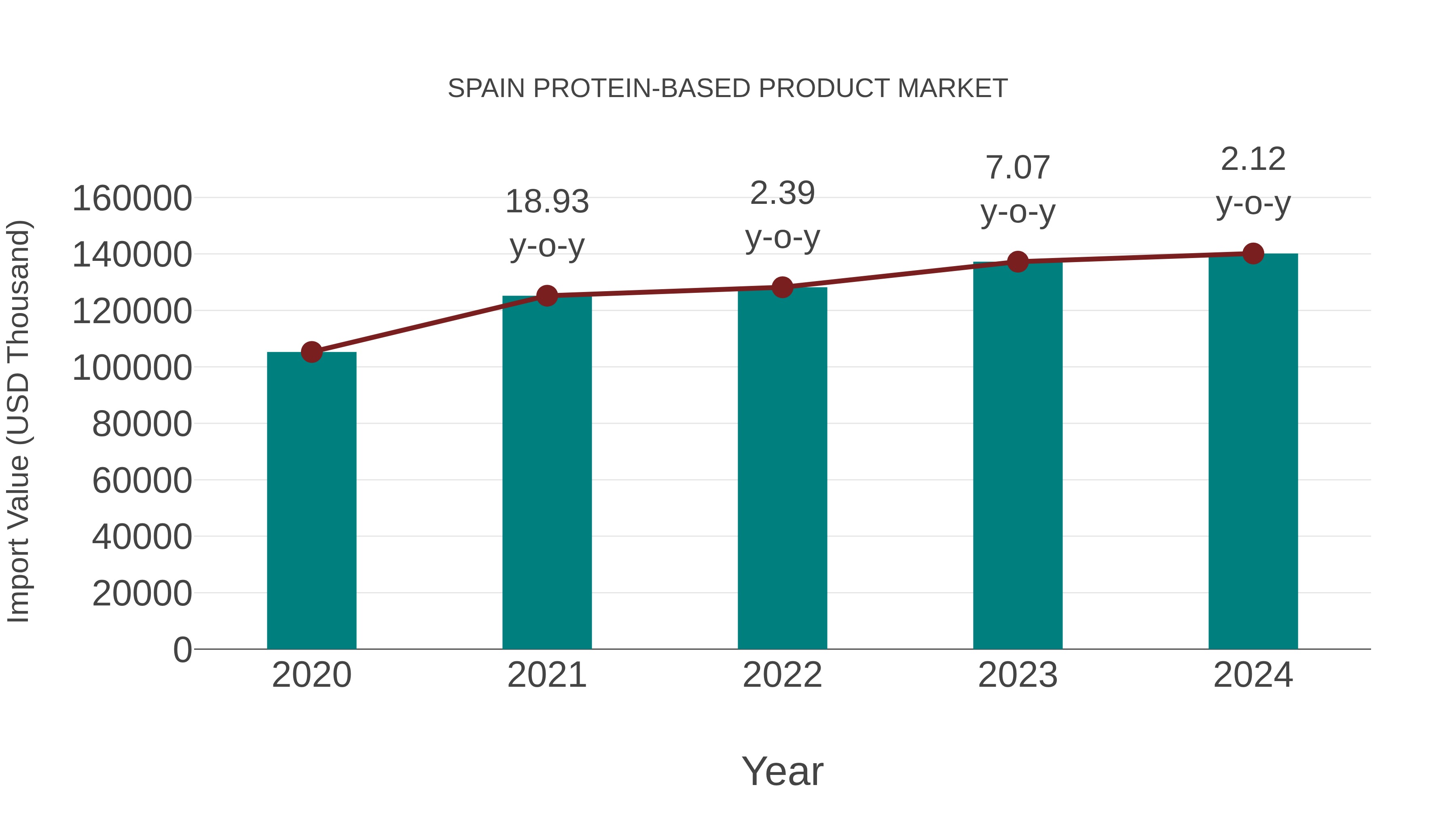 Spain Protein-based Product Market: Import Trend Analysis
