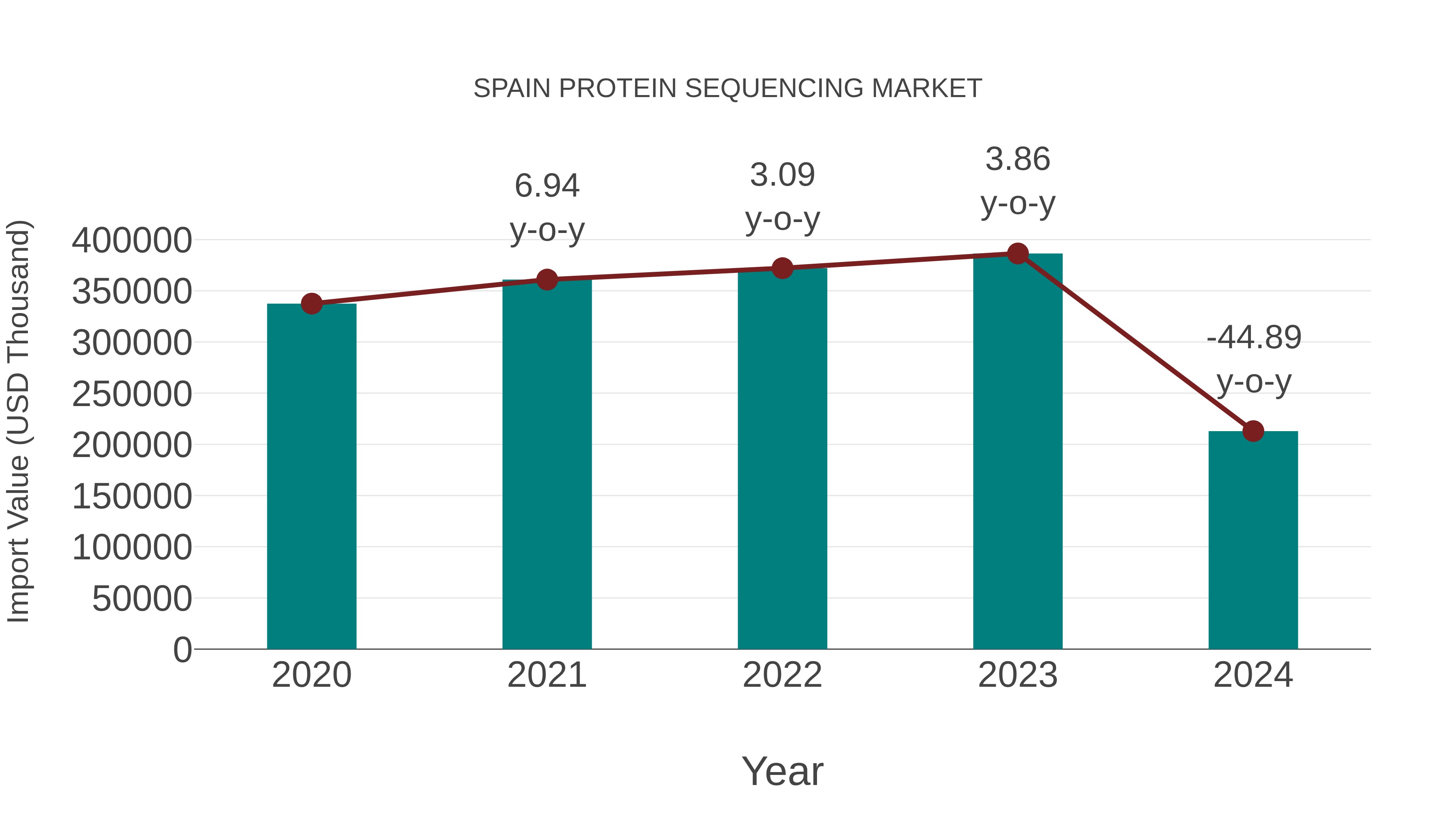  Spain Protein Sequencing Market: Import Trend Analysis