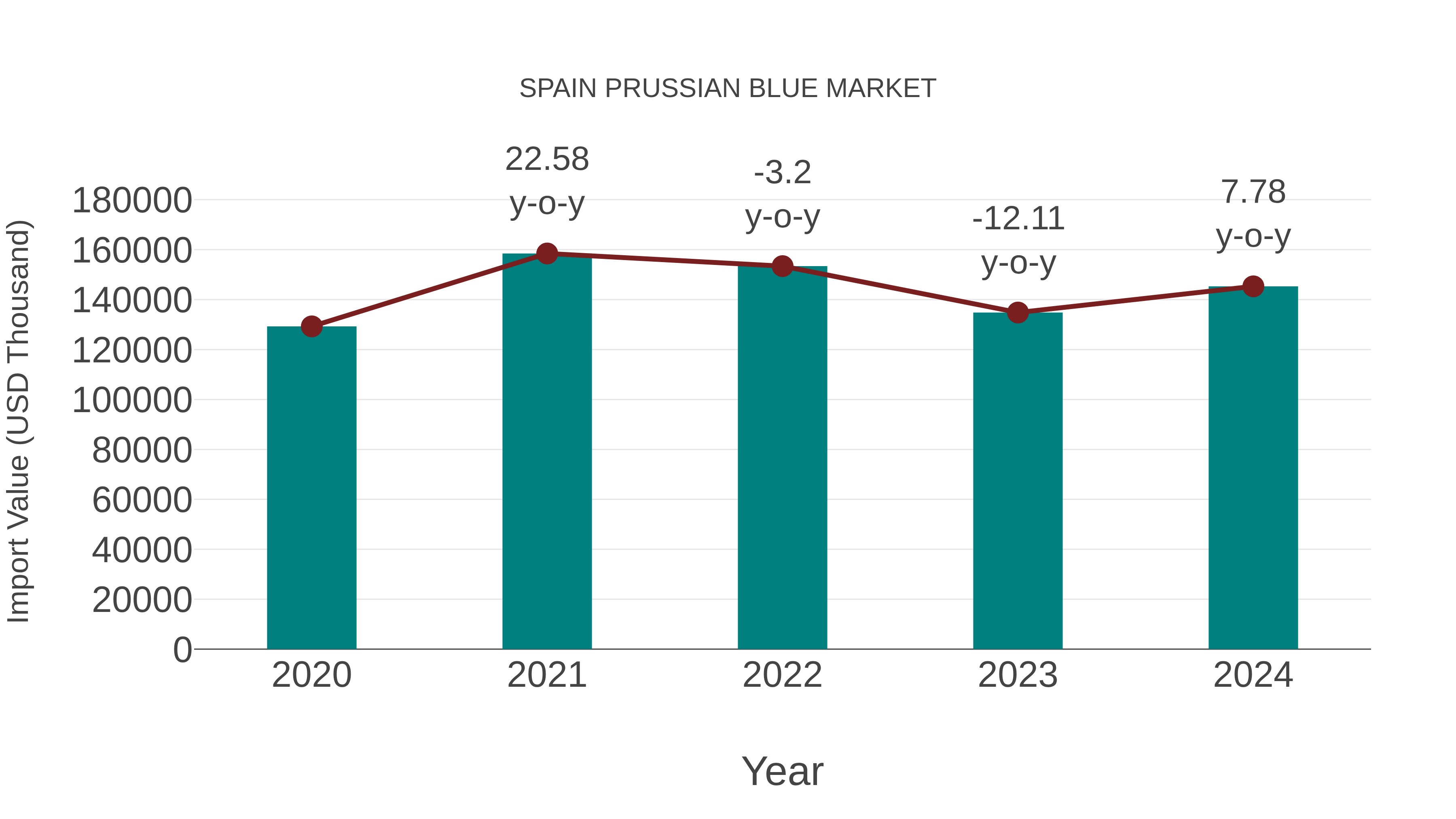 Spain Prussian Blue Market: Import Trend Analysis