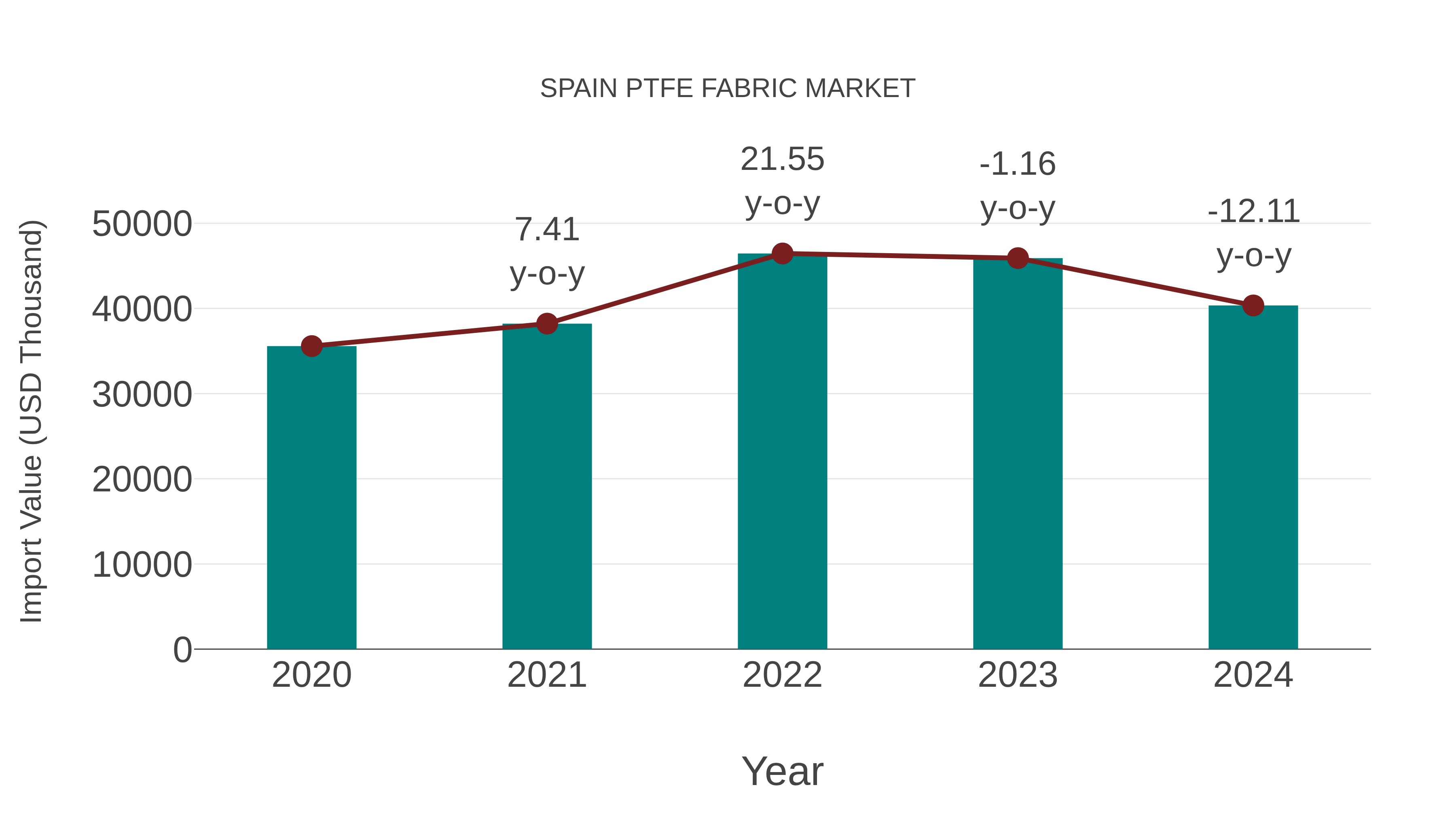  Spain Ptfe Fabric Market: Import Trend Analysis