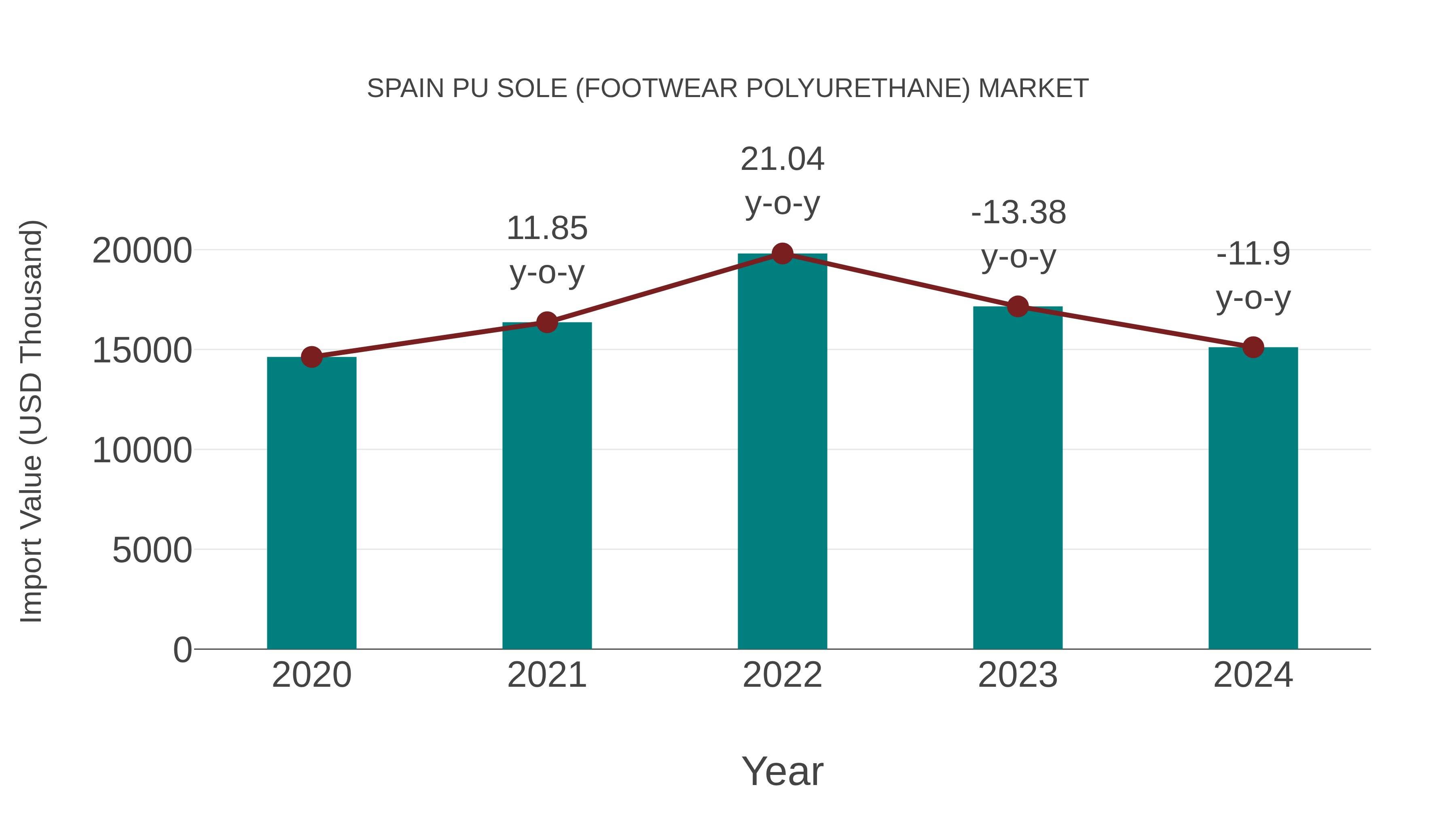 Spain Pu Sole (Footwear Polyurethane) Market: Import Trend Analysis