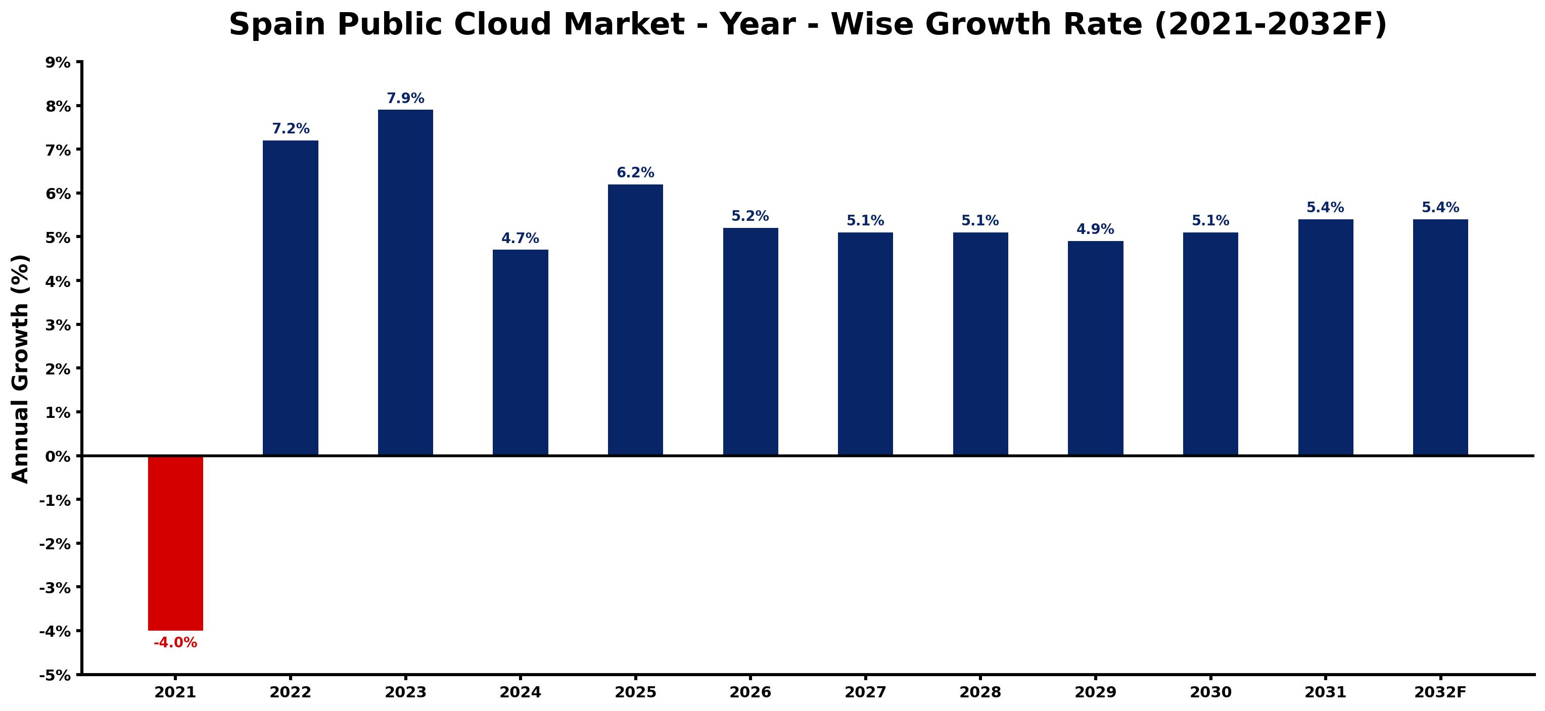 Spain Public Cloud Market Year-wise Growth Rate and Key Drivers