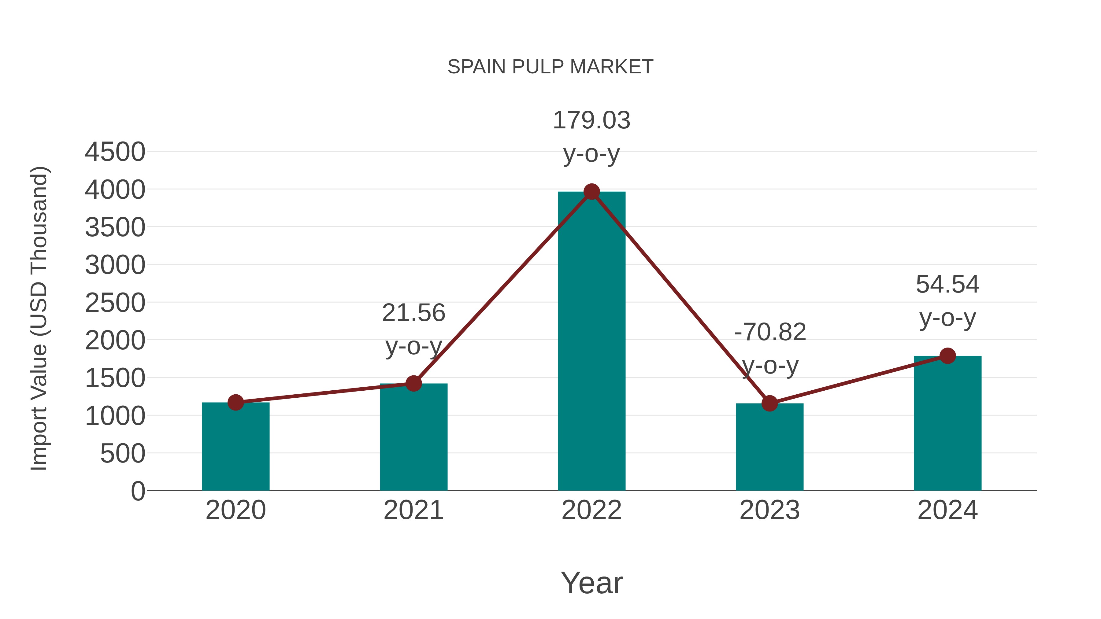  Spain Pulp Market: Import Trend Analysis