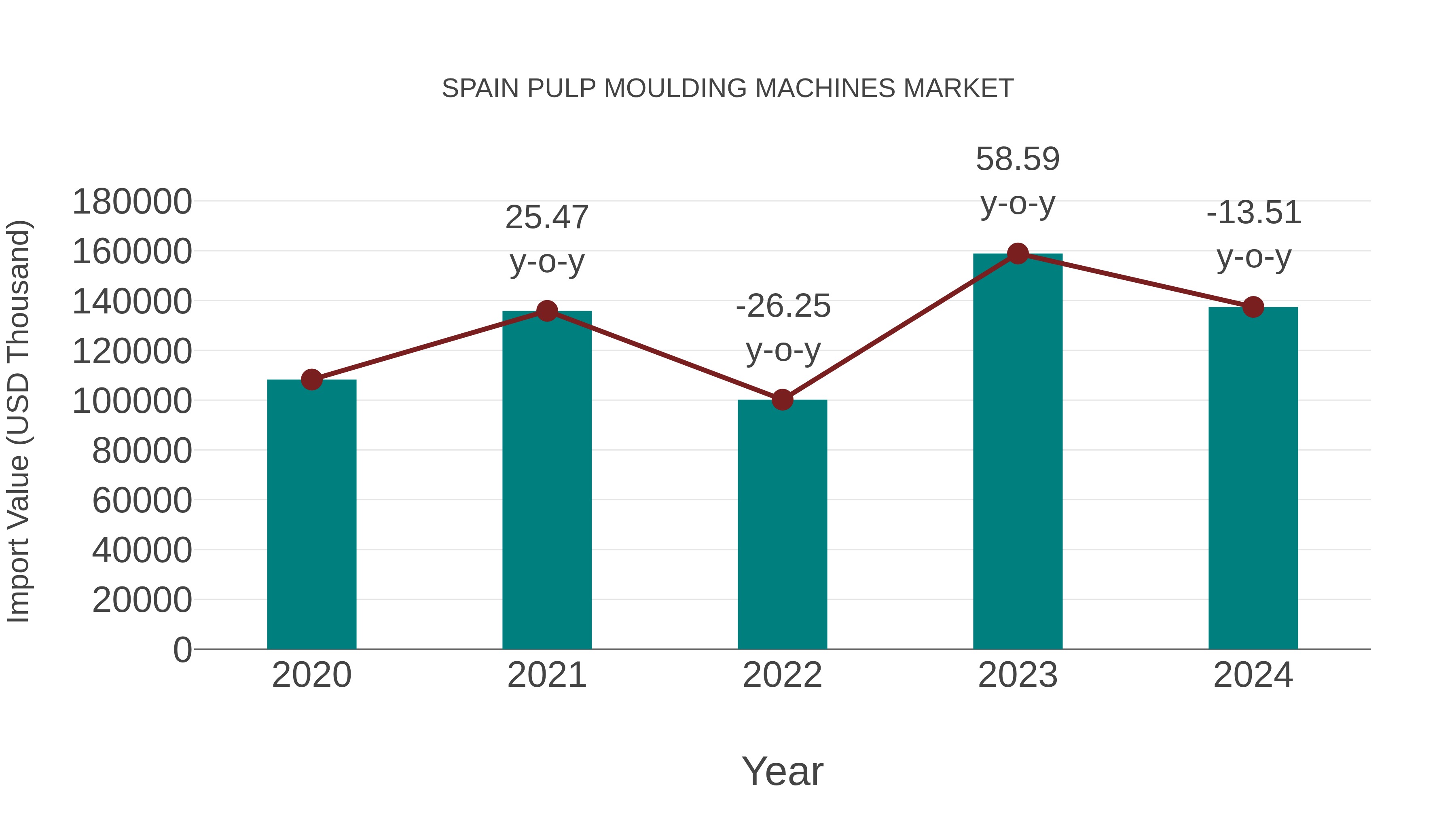  Spain Pulp Moulding Machines Market: Import Trend Analysis