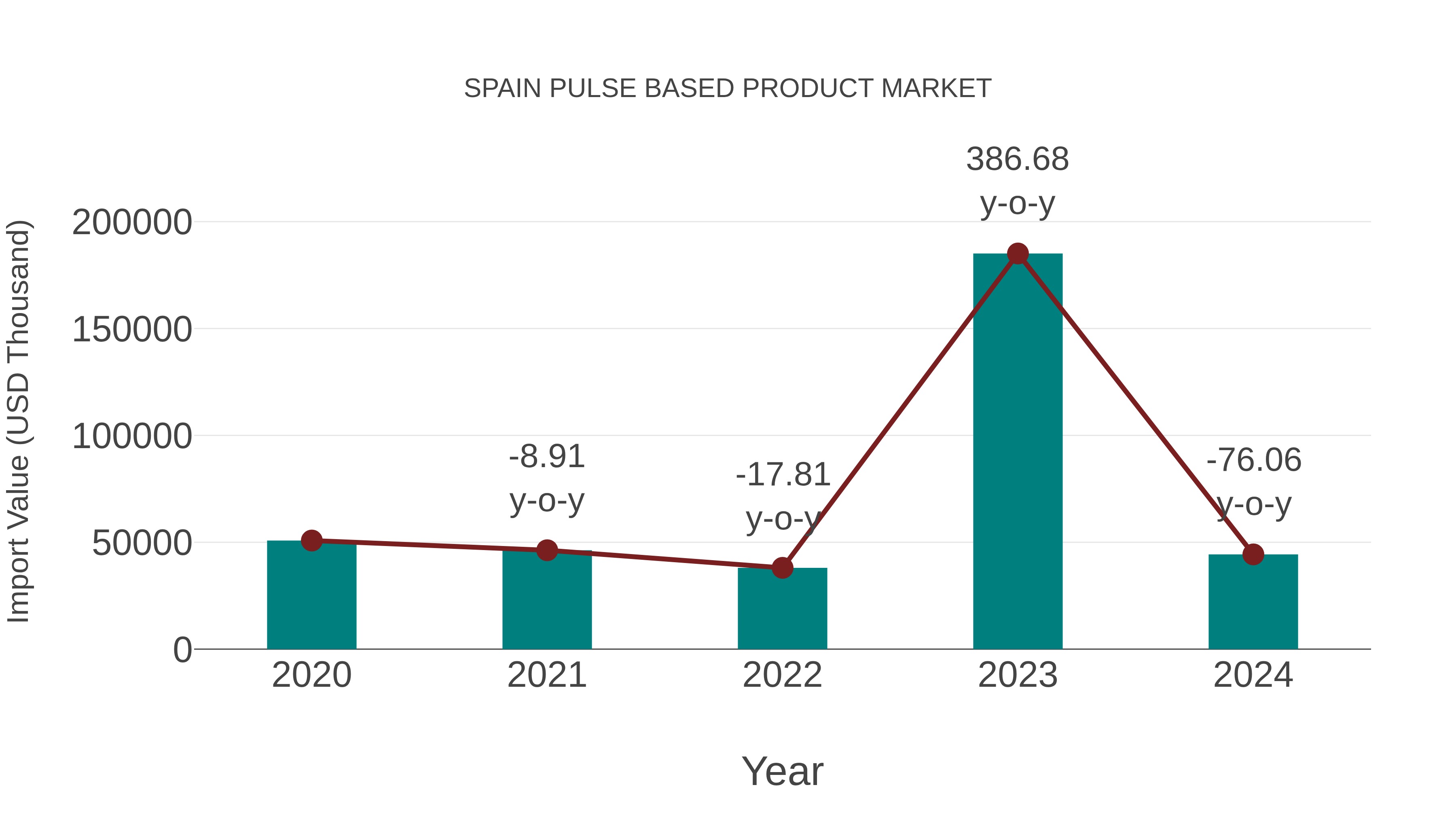  Spain Pulse Based Product Market: Import Trend Analysis