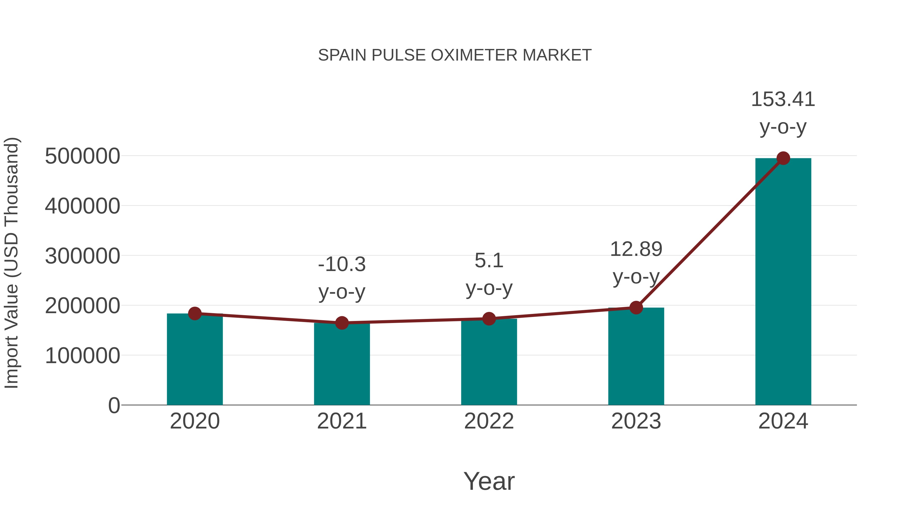  Spain Pulse Oximeter Market: Import Trend Analysis