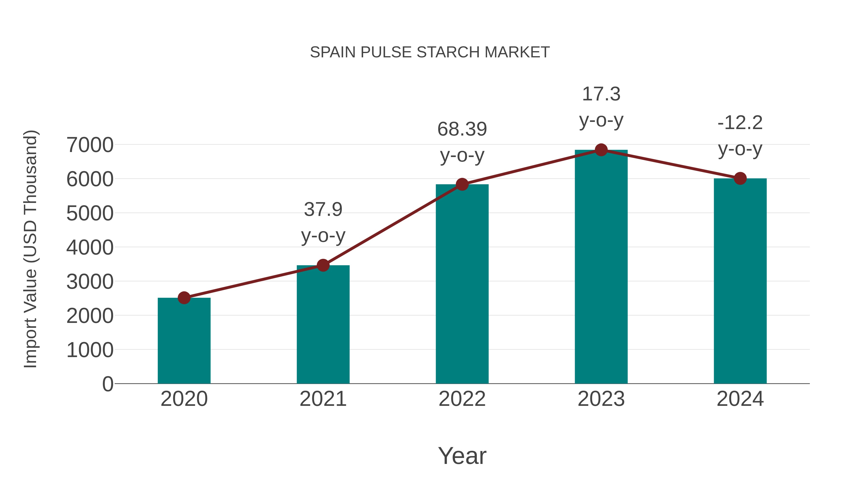  Spain Pulse Starch Market: Import Trend Analysis