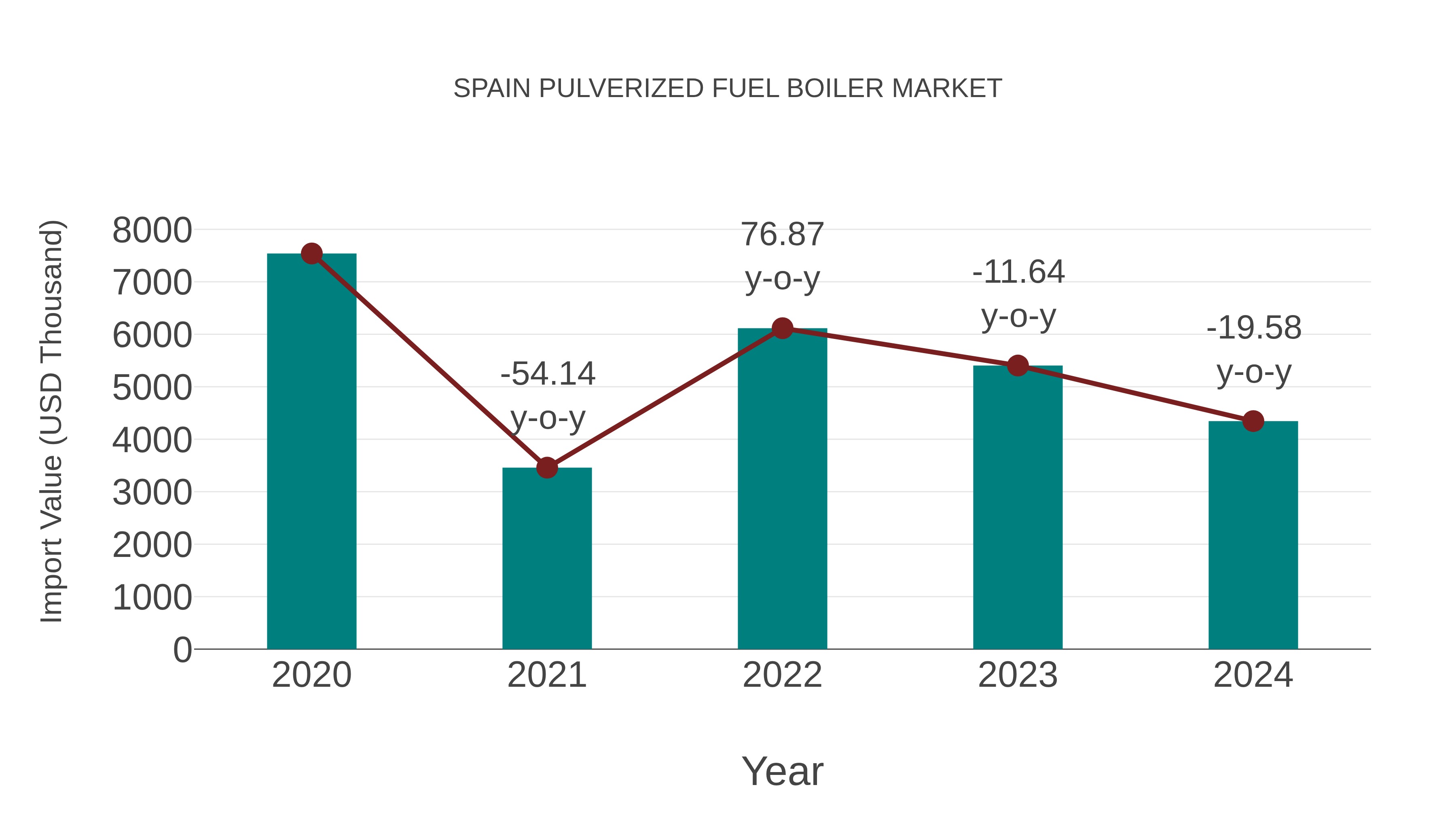  Spain Pulverized Fuel Boiler Market: Import Trend Analysis