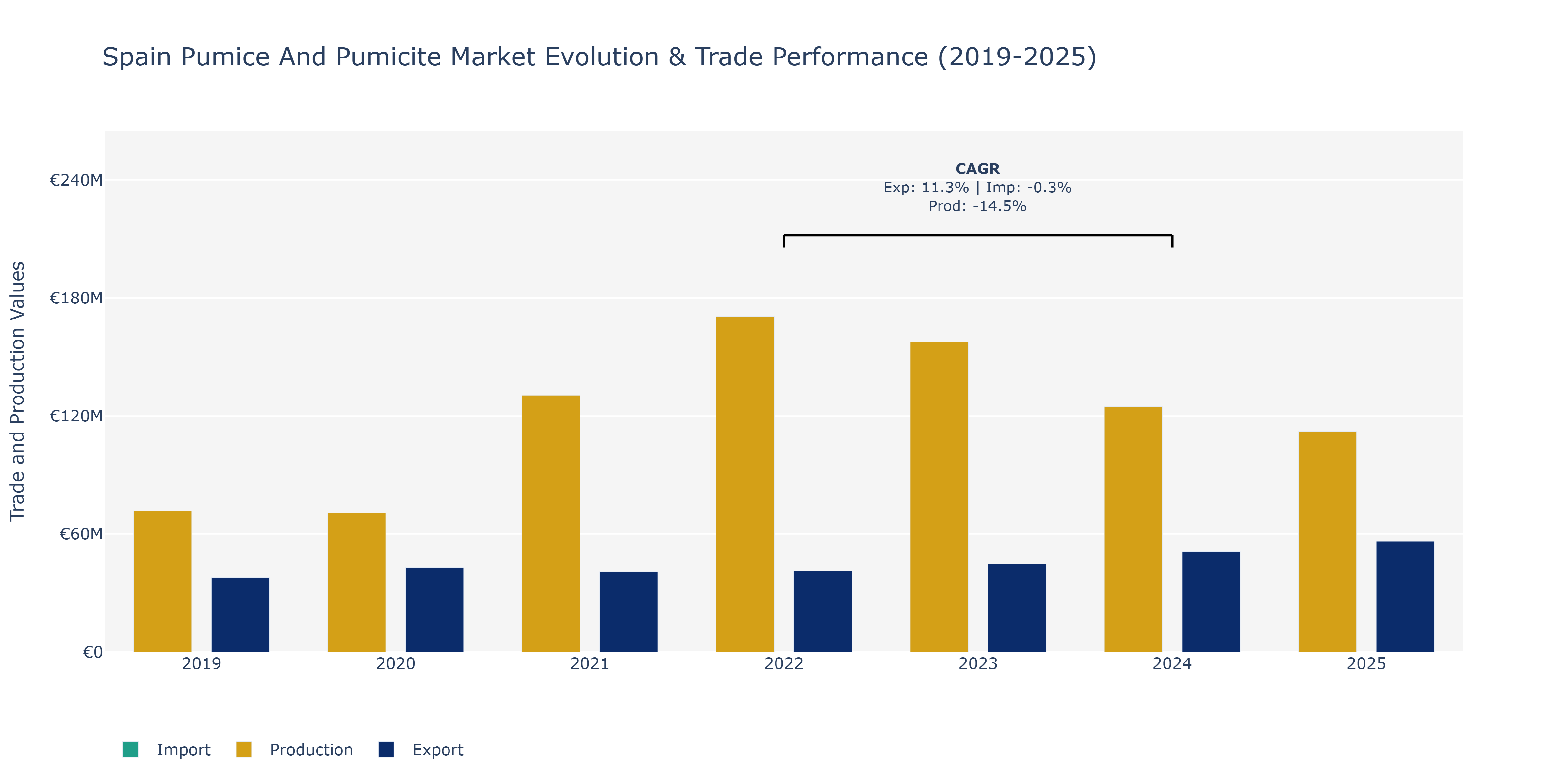Spain Pumice And Pumicite Market: Production & Trade Performance (2019-2025)