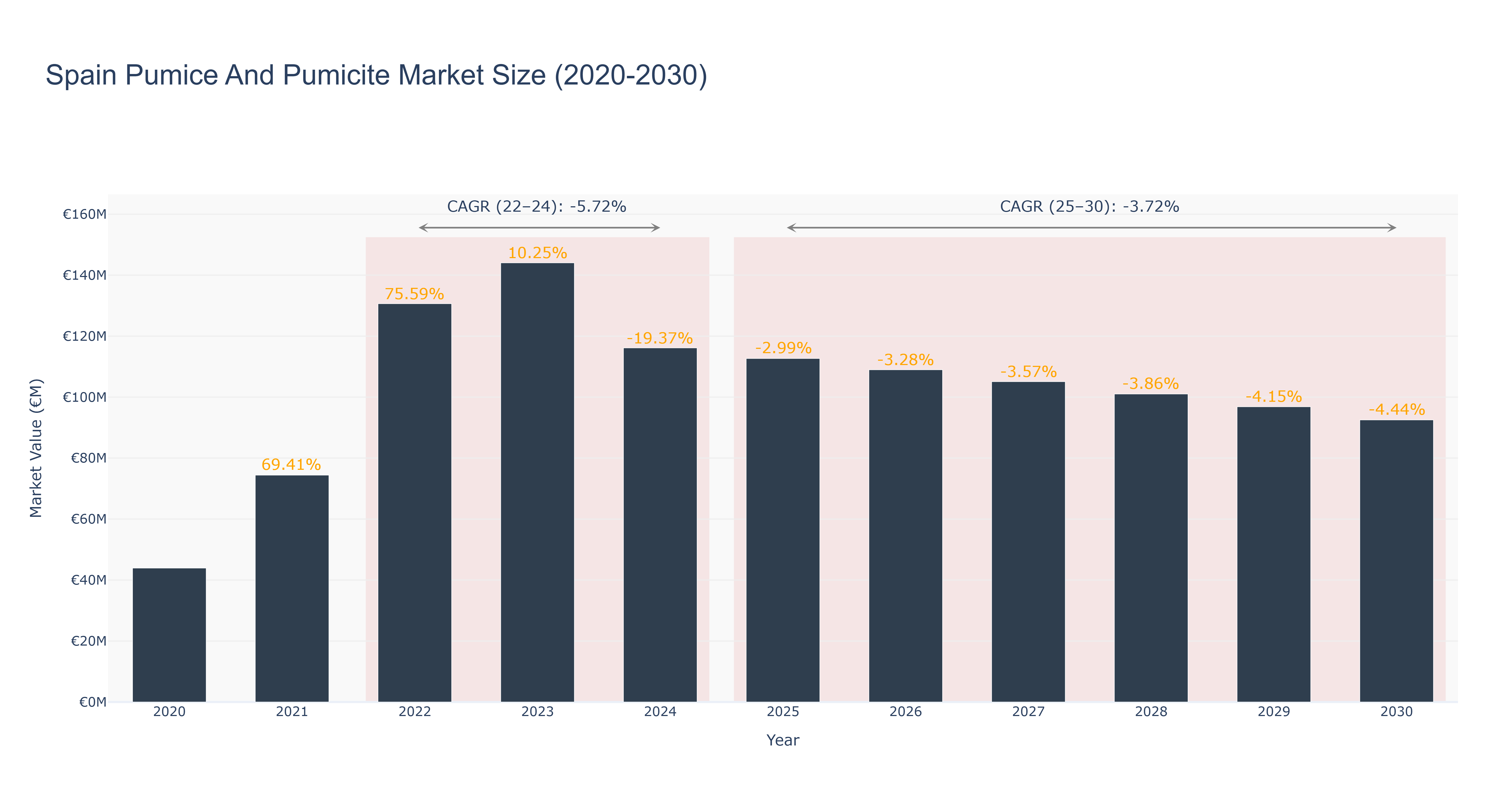 Spain Pumice And Pumicite Market Size (2020-2030)