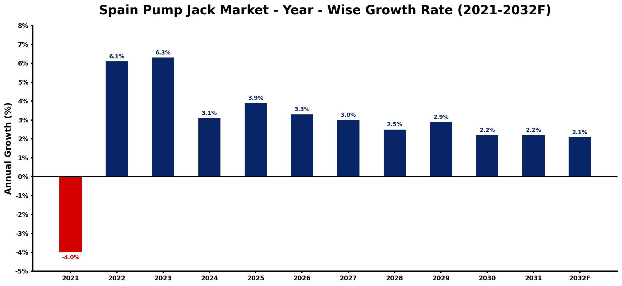Spain Pump Jack Market Year-wise Growth Rate and Key Drivers