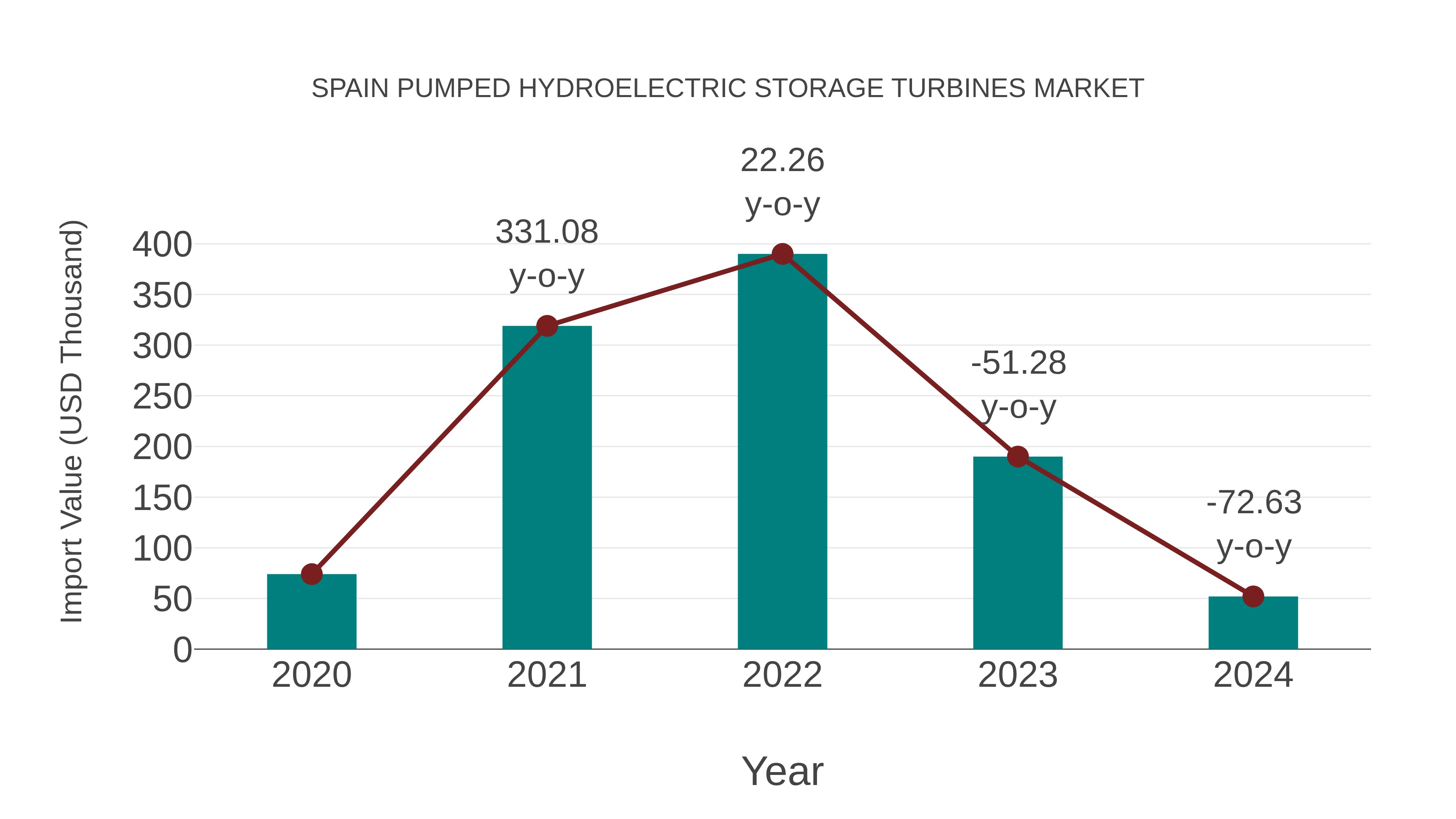  Spain Pumped Hydroelectric Storage Turbines Market: Import Trend Analysis