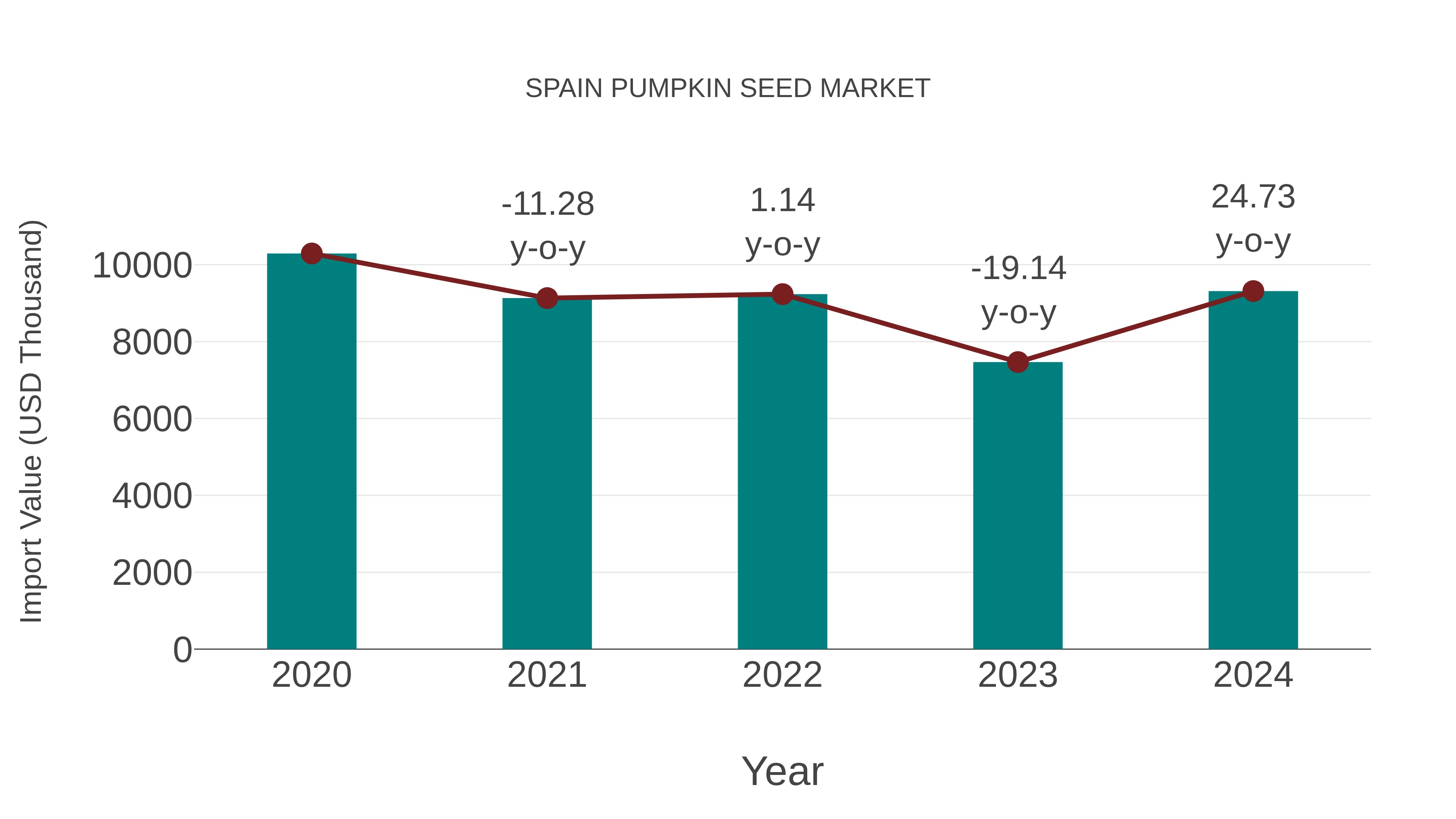  Spain Pumpkin Seed Market: Import Trend Analysis