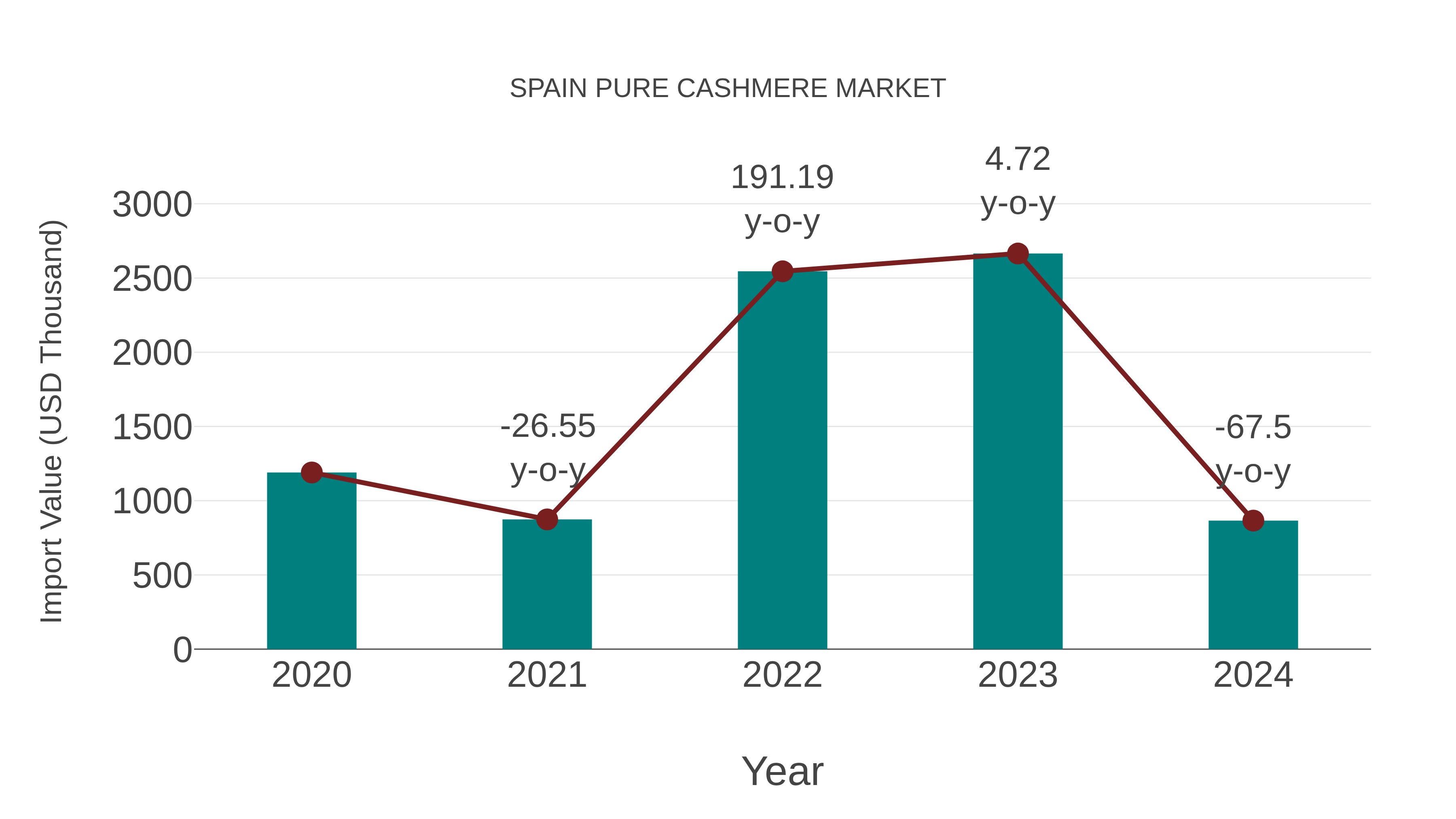  Spain Pure Cashmere Market: Import Trend Analysis