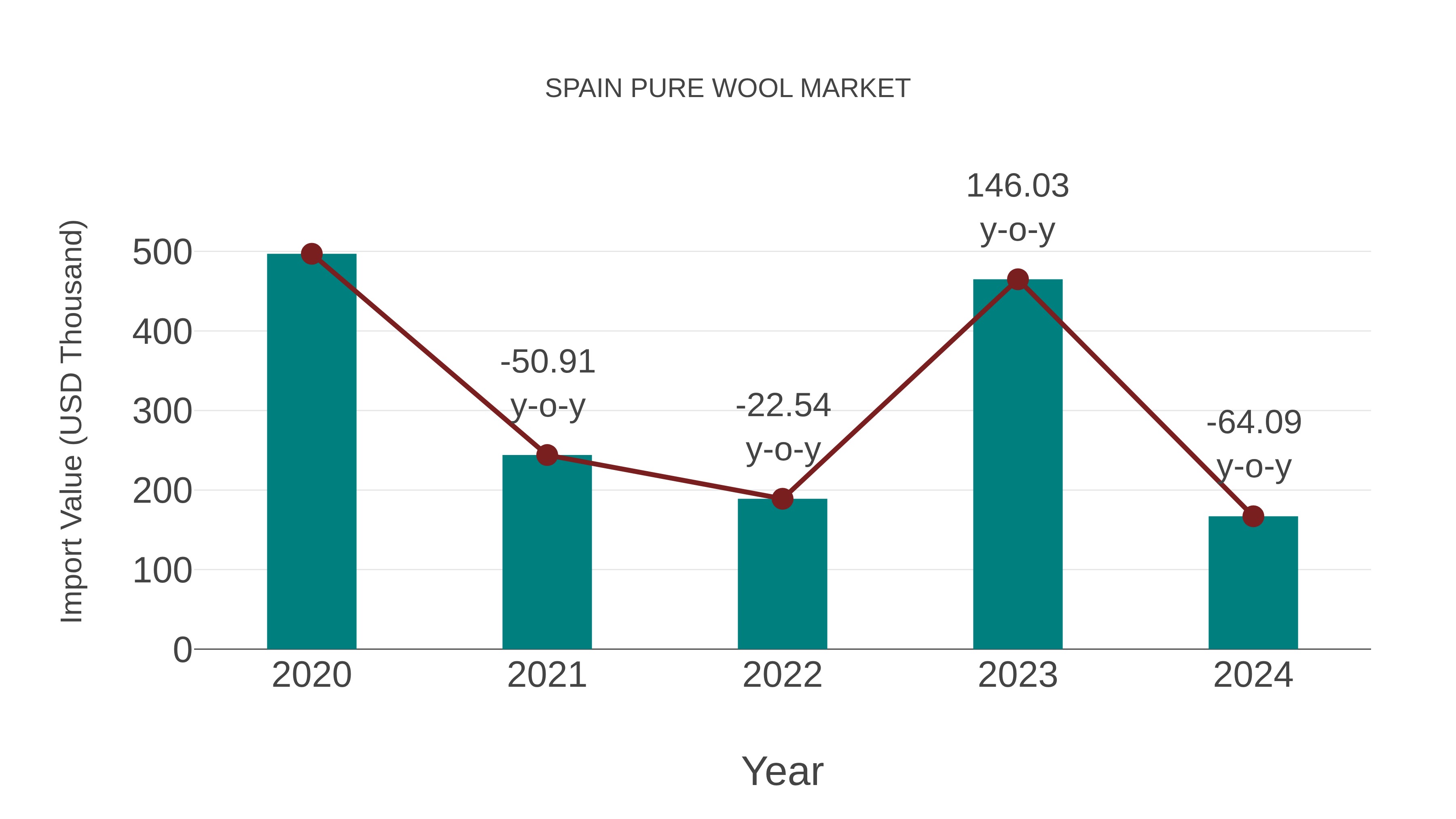  Spain Pure Wool Market: Import Trend Analysis