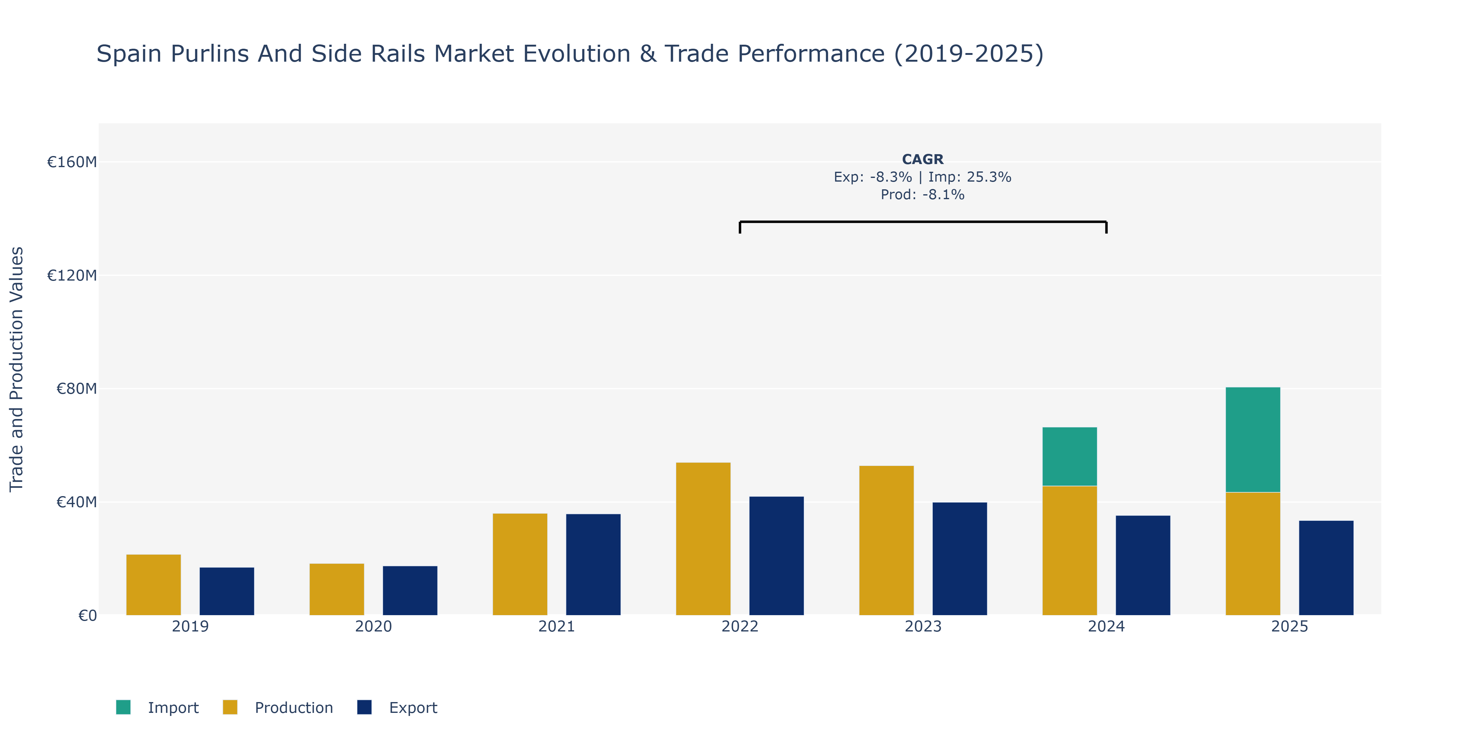 Spain Purlins And Side Rails Market: Production & Trade Performance (2019-2025)