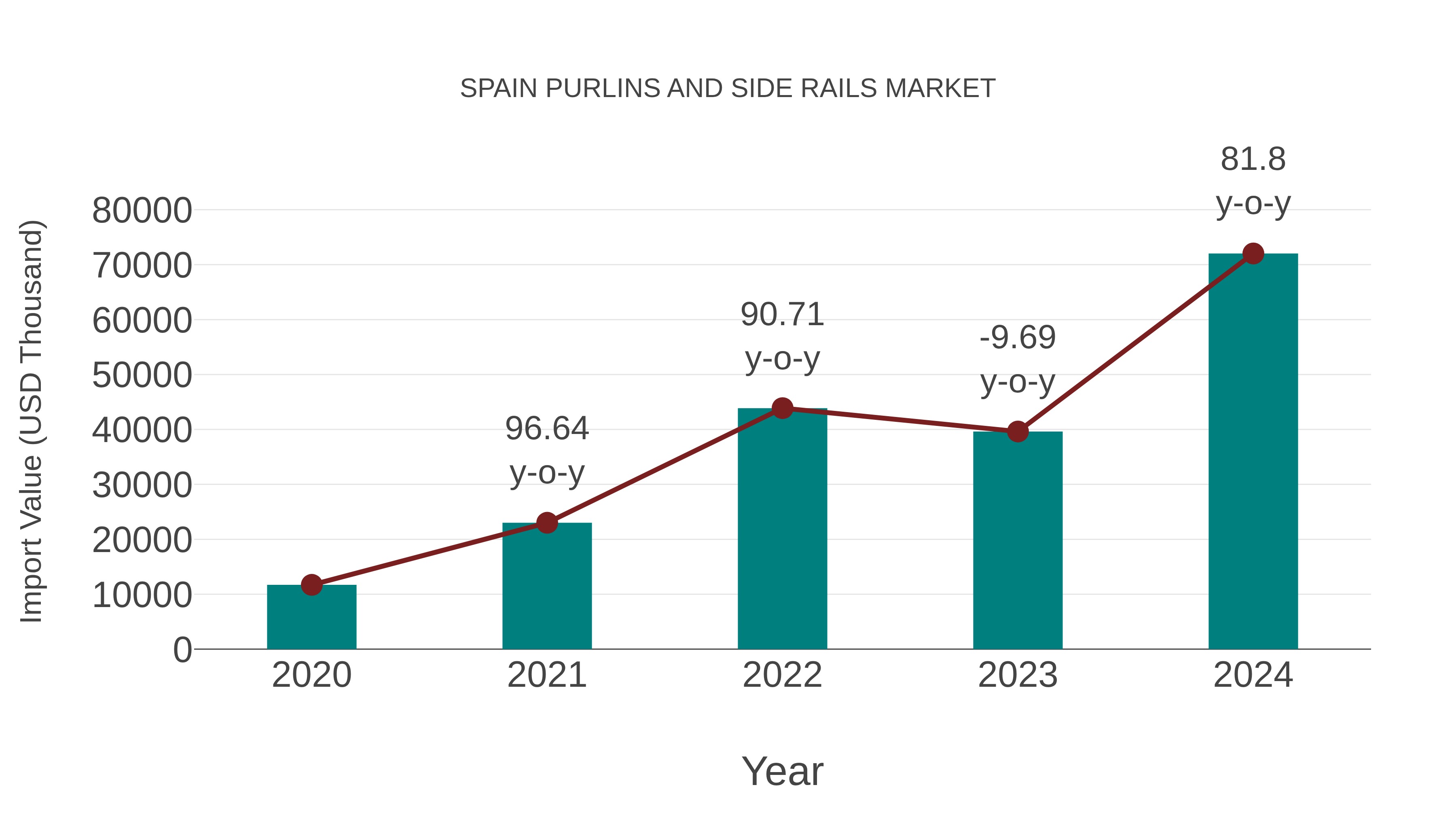 Spain Purlins and Side Rails Market: Import Trend Analysis