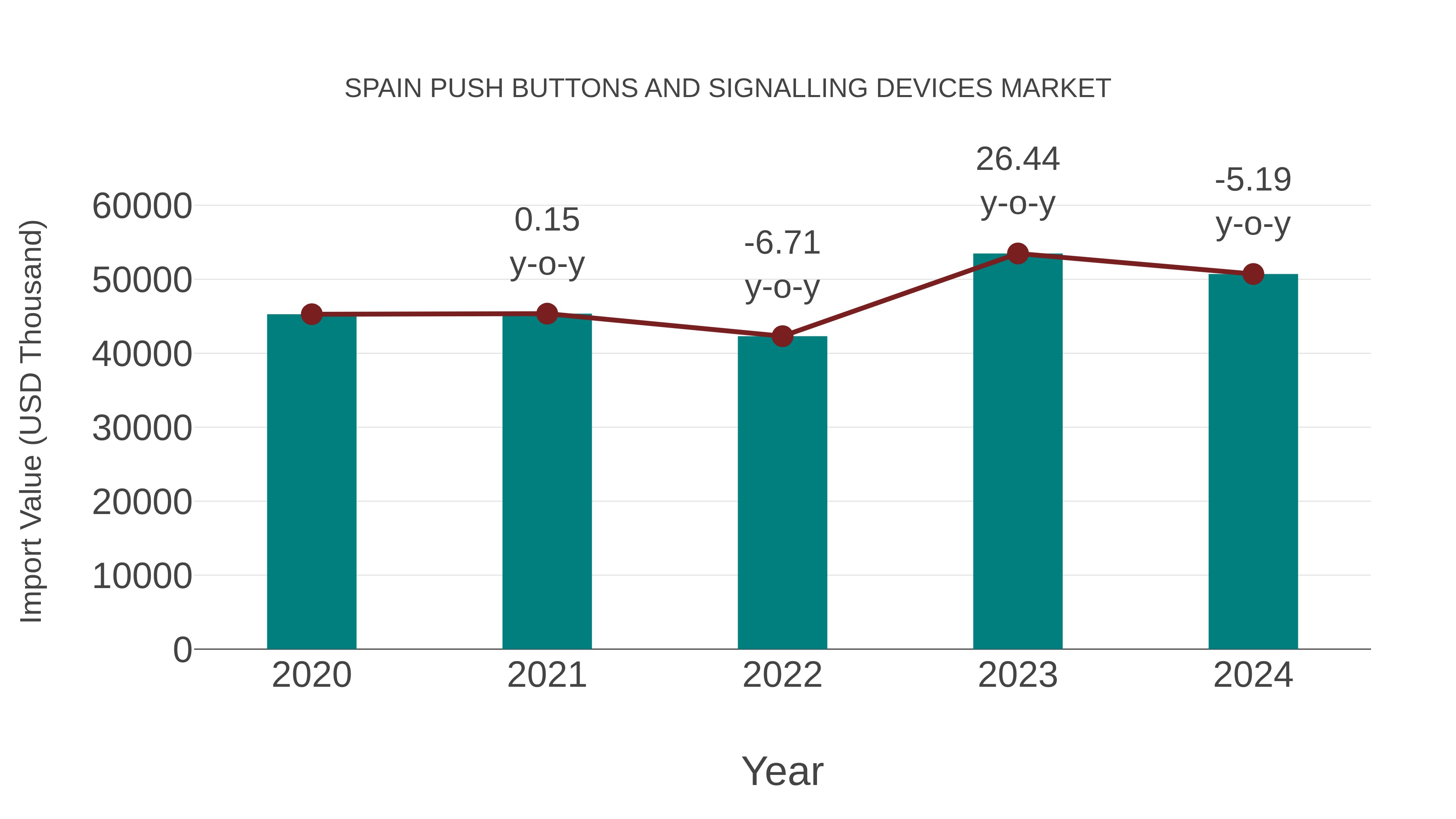  Spain Push Buttons and Signalling Devices Market: Import Trend Analysis