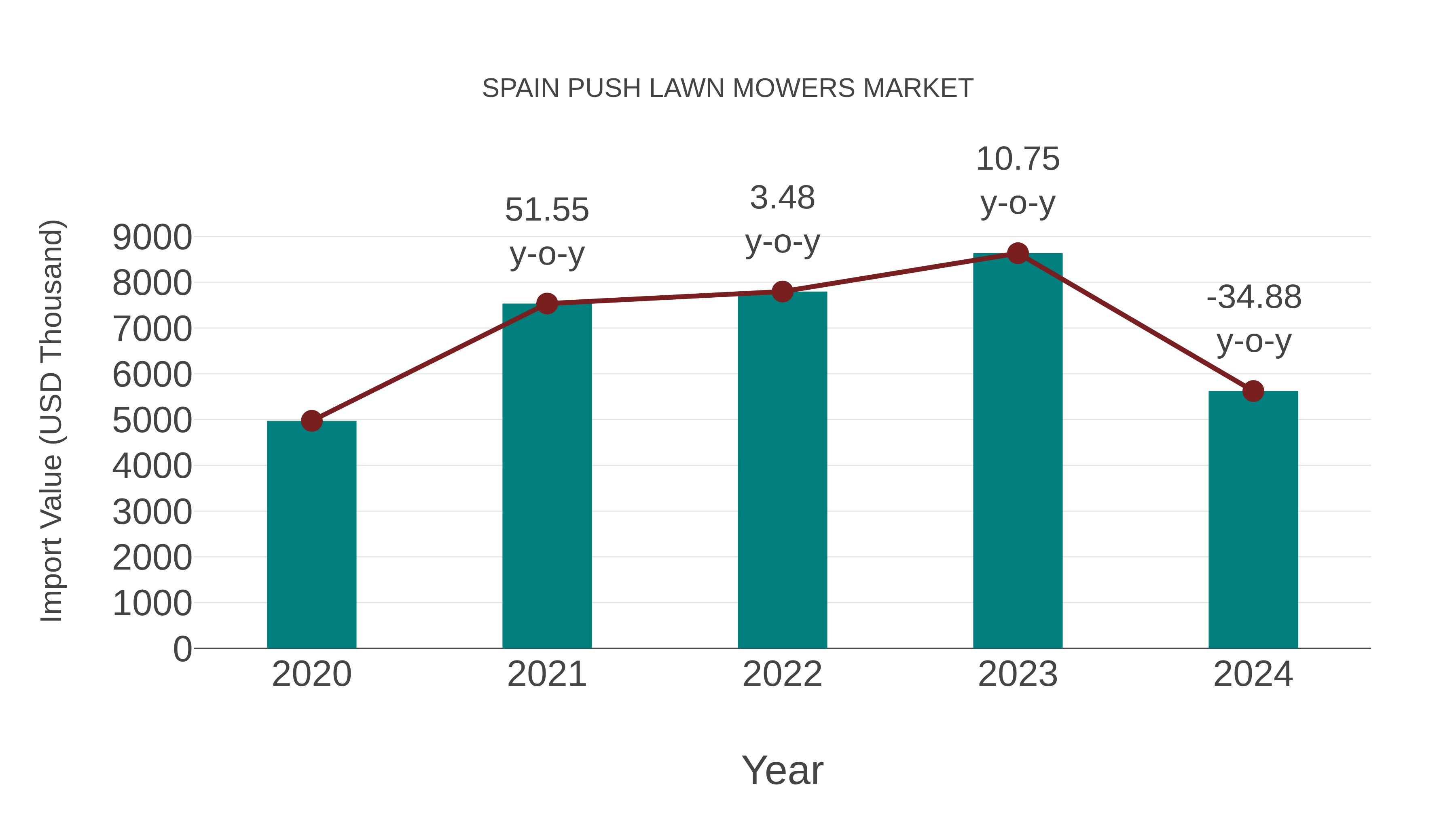  Spain Push Lawn Mowers Market: Import Trend Analysis